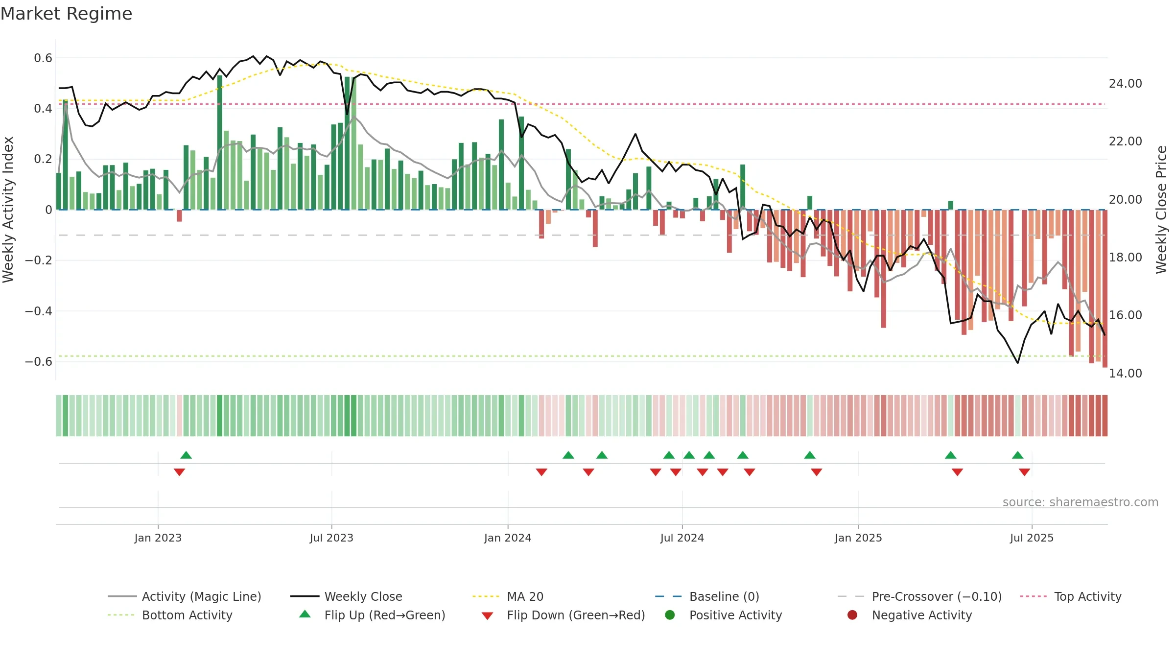 1434 weekly Market Snapshot chart, closing 2025-09-15.