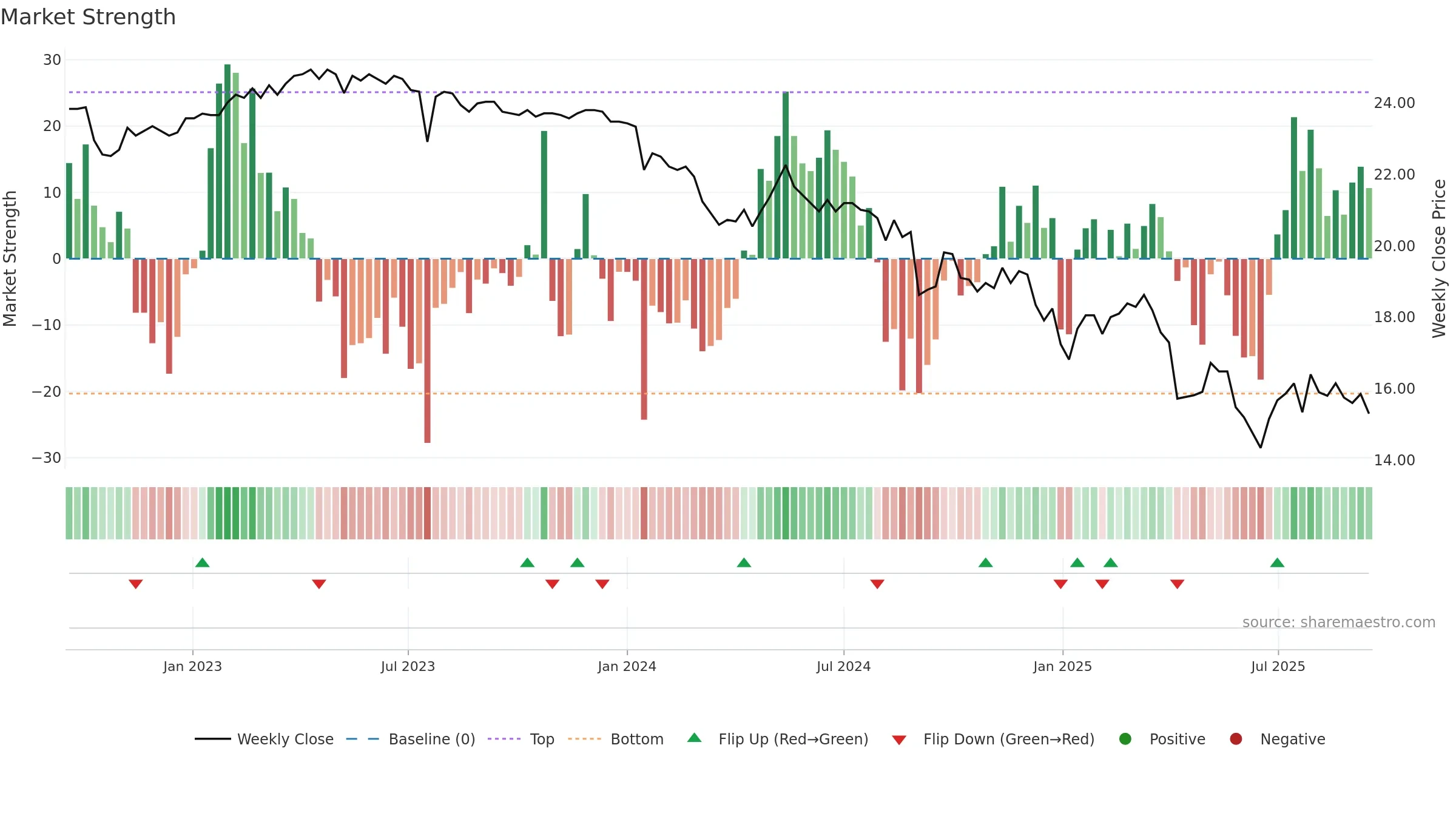 1434 weekly Market Strength chart, closing 2025-09-15.