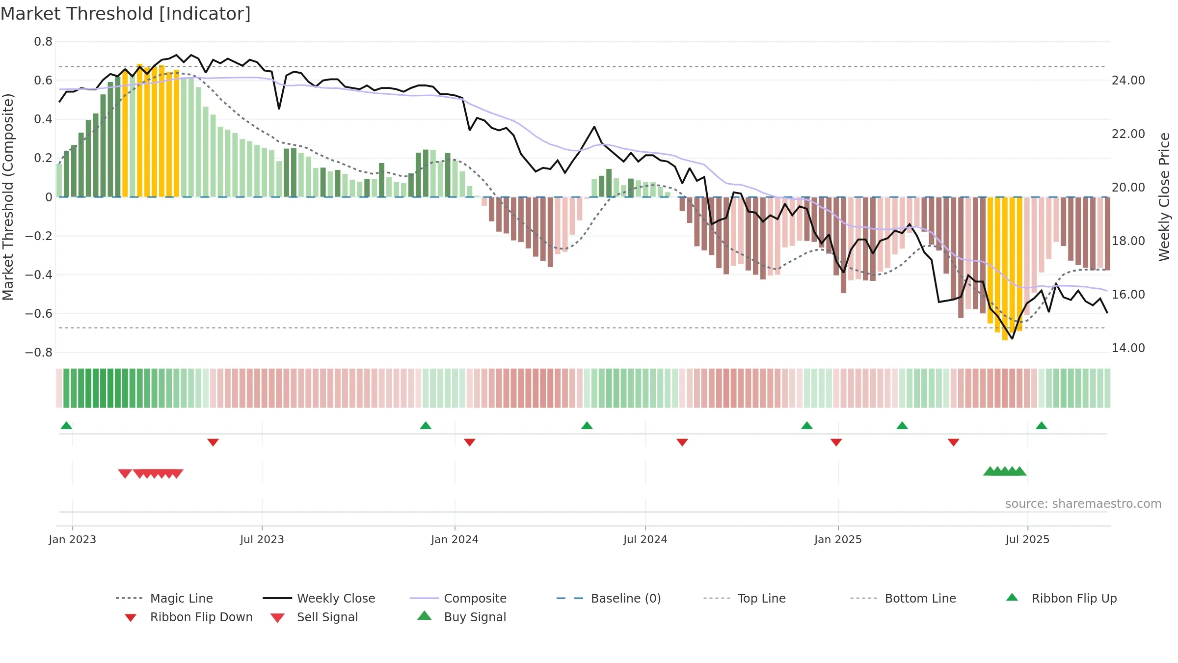 1434 weekly Market Threshold chart, closing 2025-09-15.