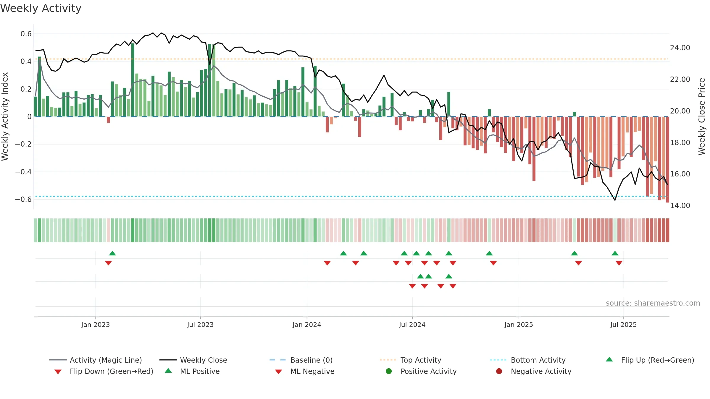 1434 weekly Activity chart, closing 2025-09-15.