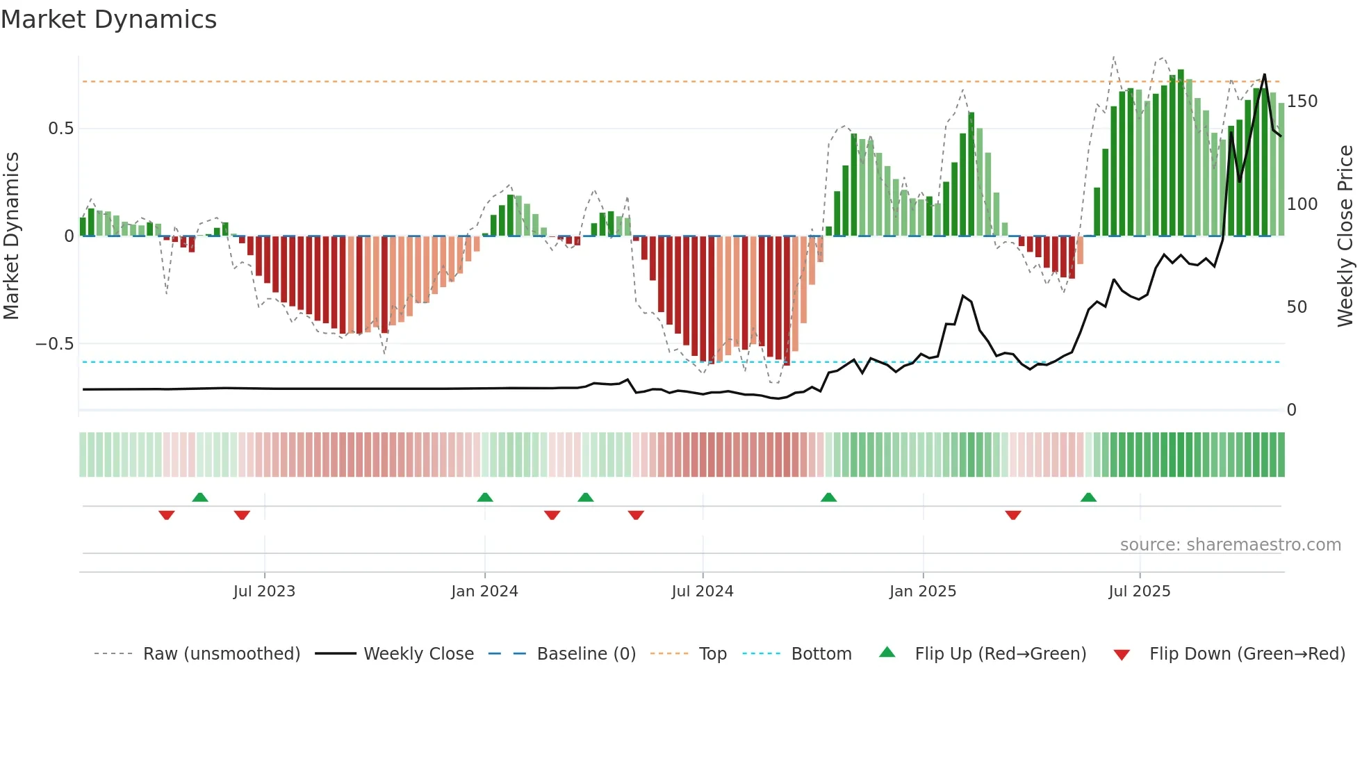 OKLO weekly Market Dynamics chart