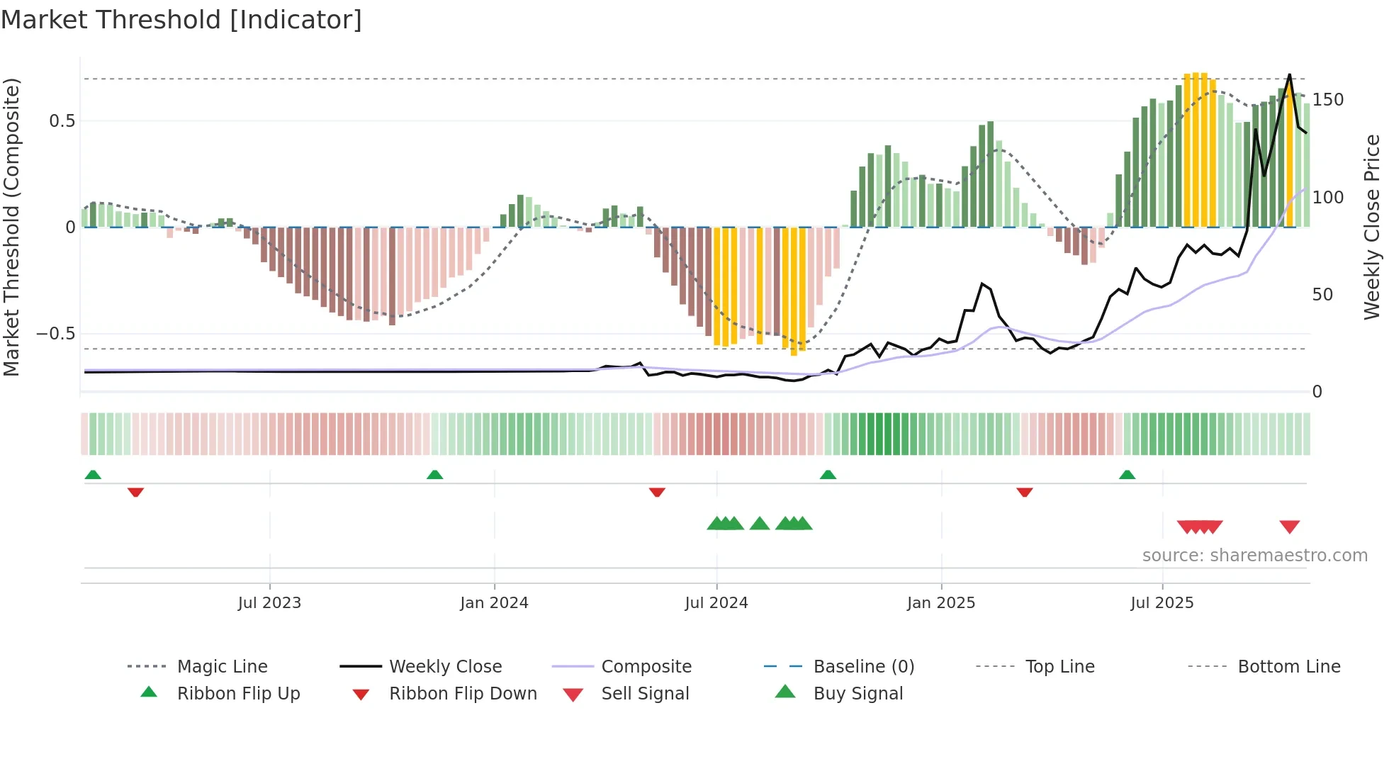 OKLO weekly Market Threshold chart