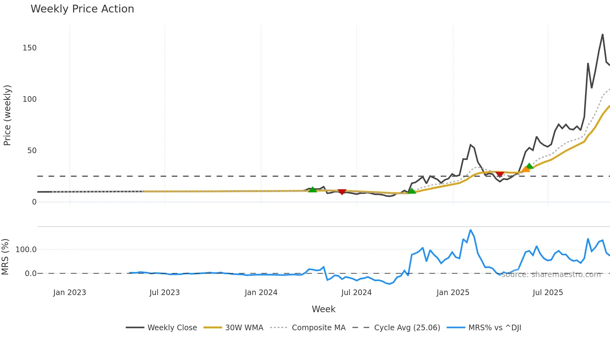 OKLO weekly Price Action chart, closing 2025-10-27