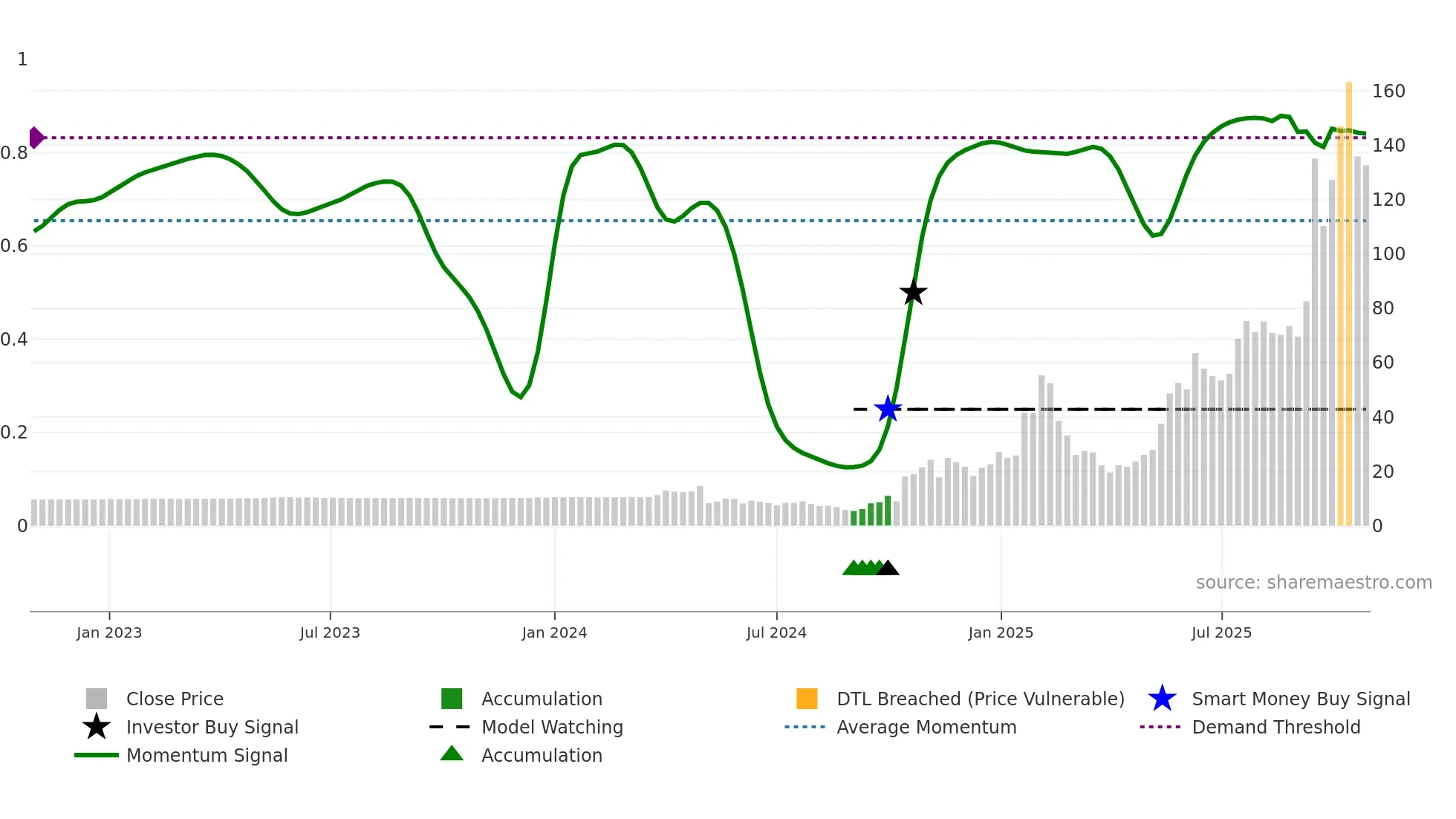 OKLO weekly Smart Money chart