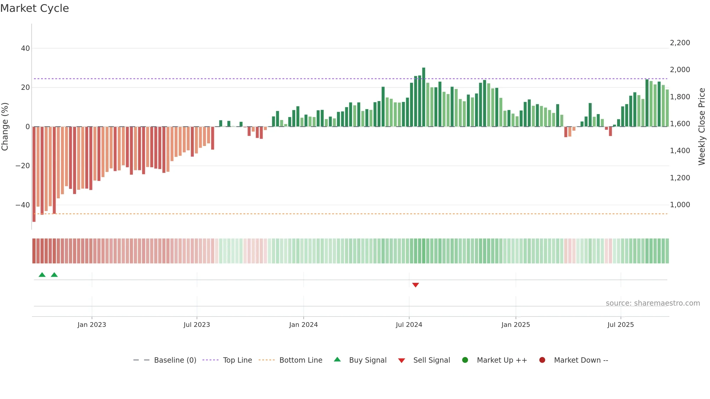 HILS weekly Market Cycle chart, closing 2025-09-19.
