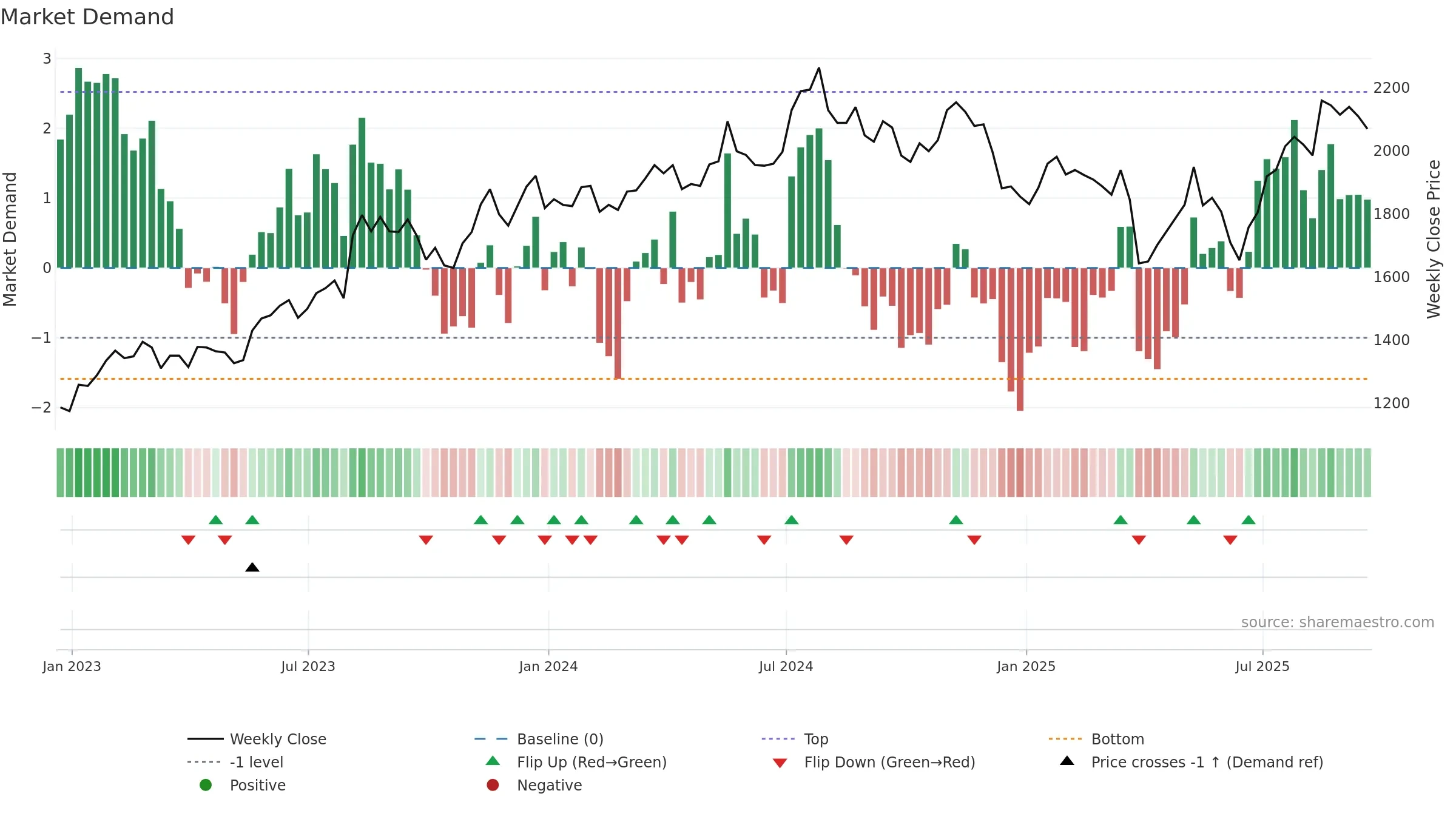 HILS weekly Market Demand chart, closing 2025-09-19.