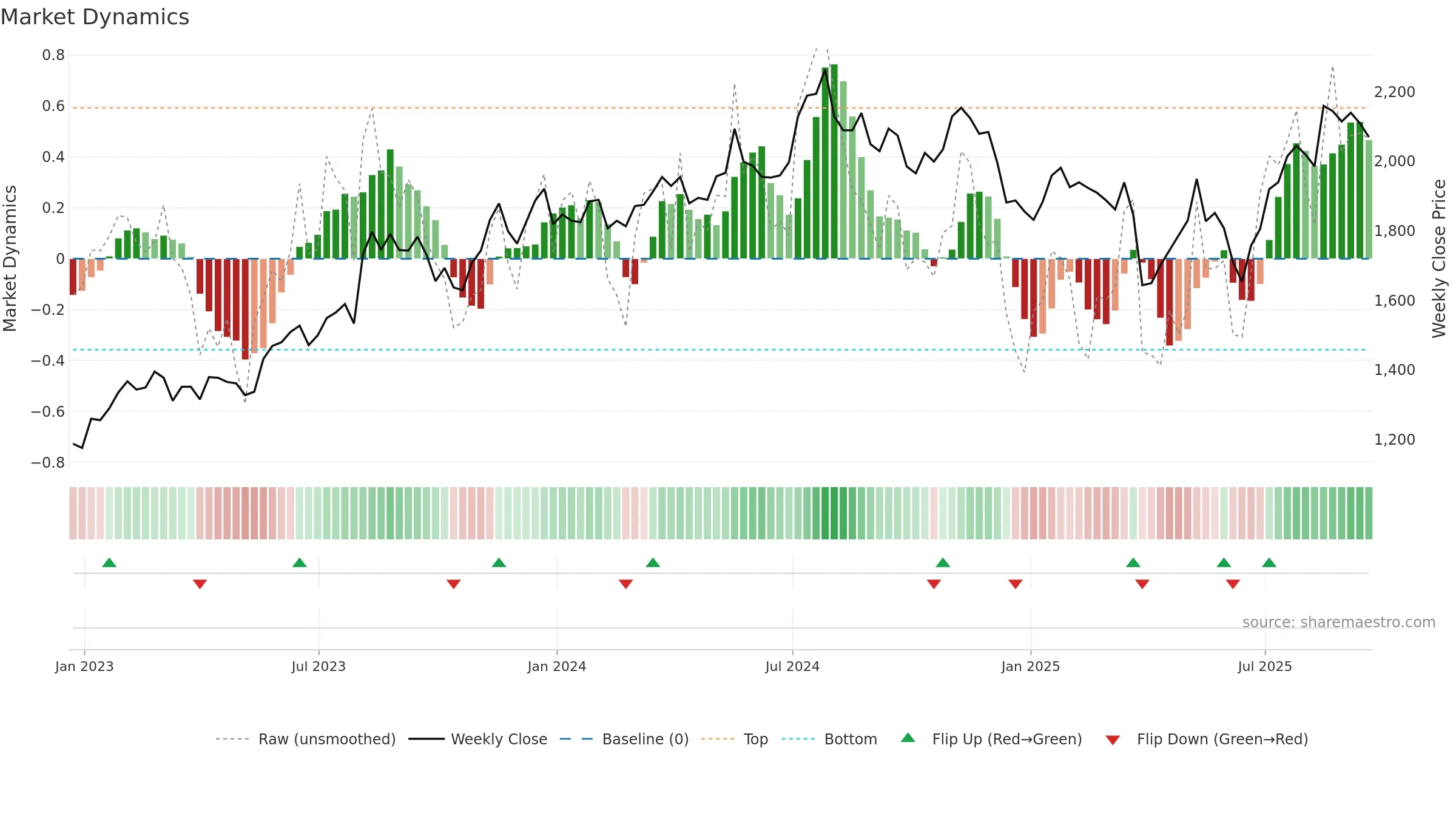 HILS weekly Market Dynamics chart, closing 2025-09-19.