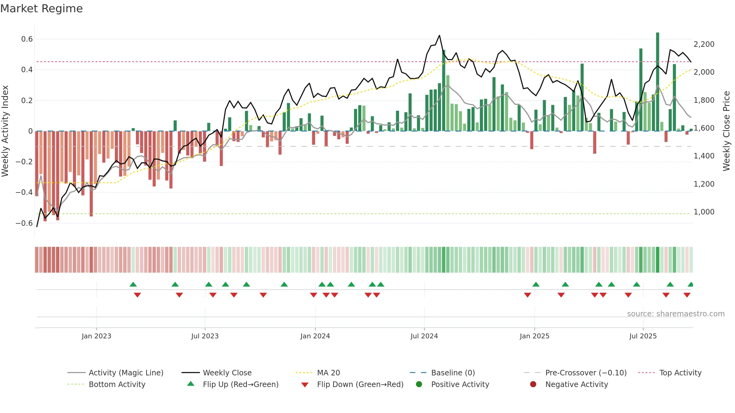 HILS weekly Market Snapshot chart, closing 2025-09-19.