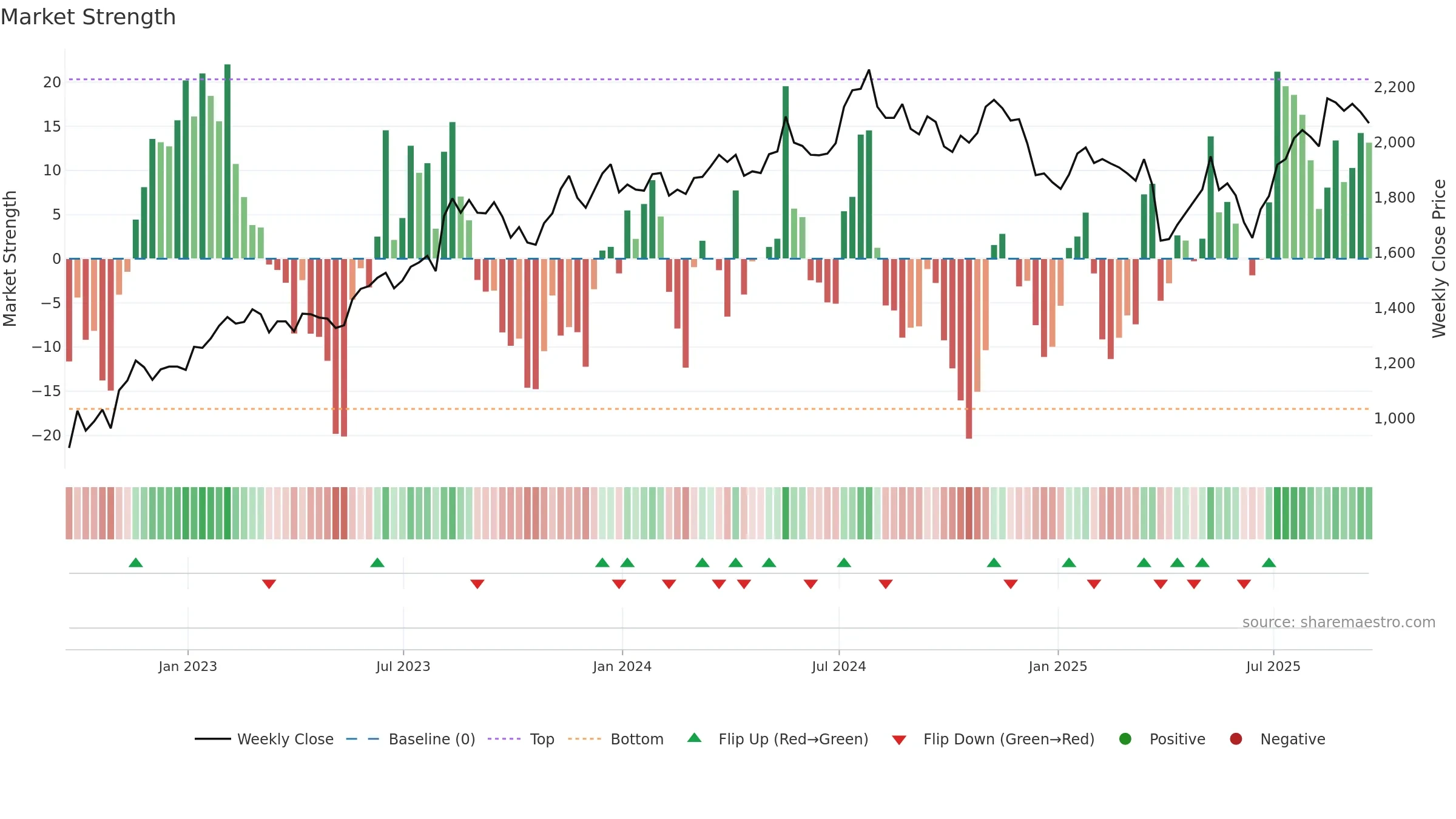 HILS weekly Market Strength chart, closing 2025-09-19.