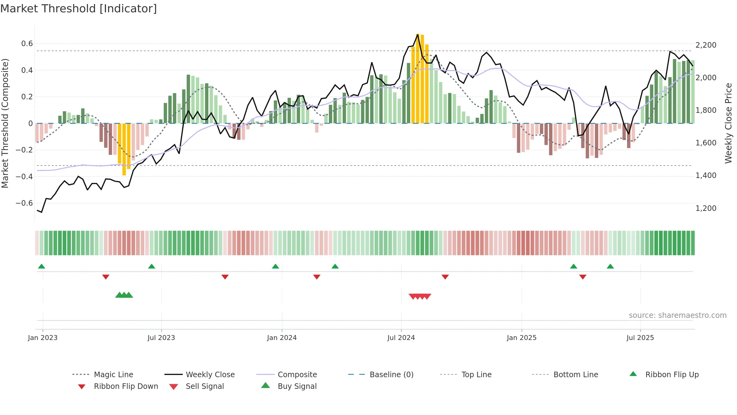 HILS weekly Market Threshold chart, closing 2025-09-19.