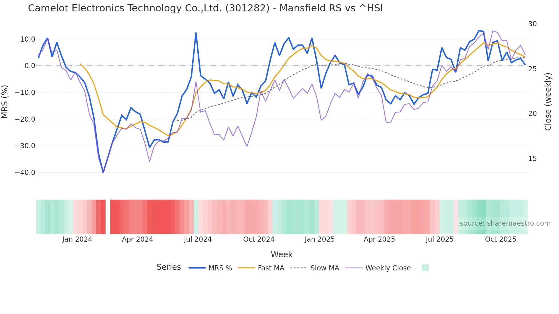 301282 Mansfield Relative Strength chart