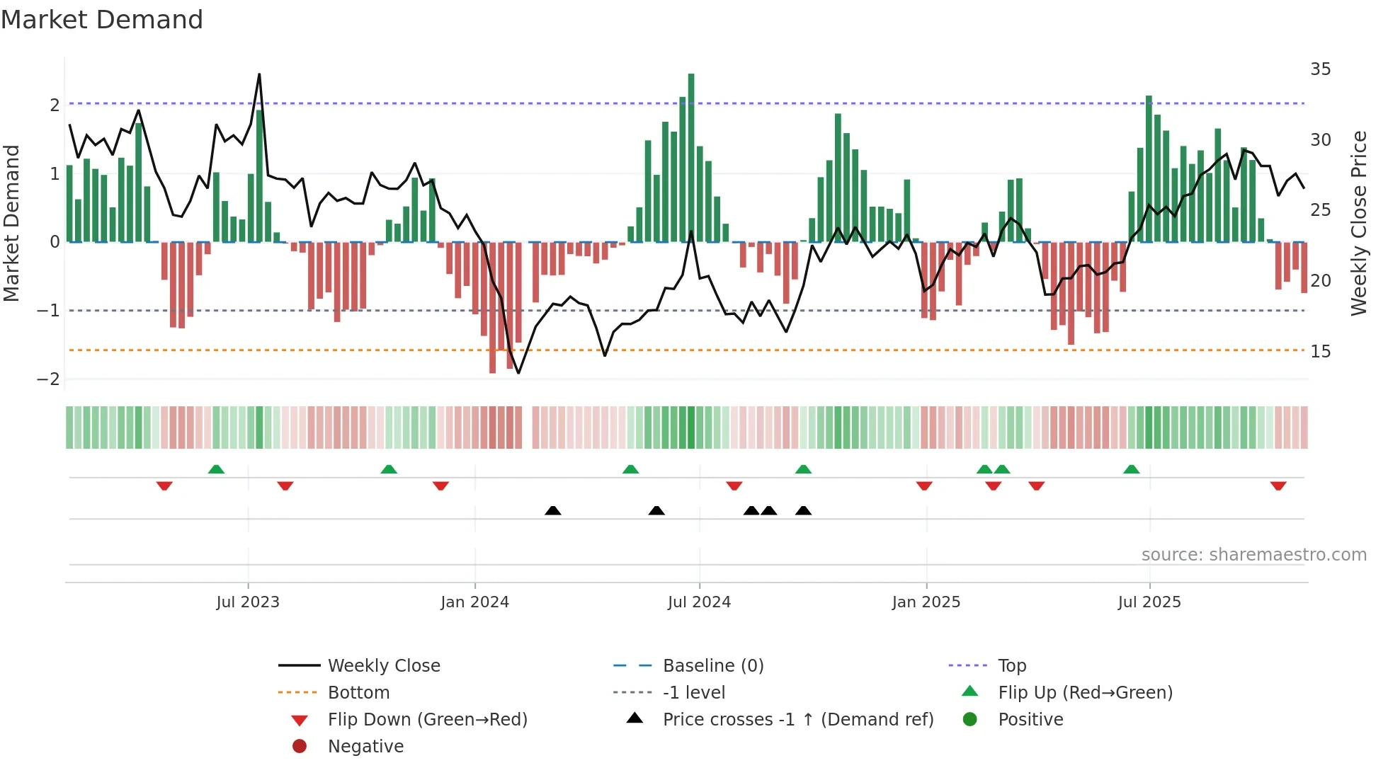 301282 weekly Market Demand chart