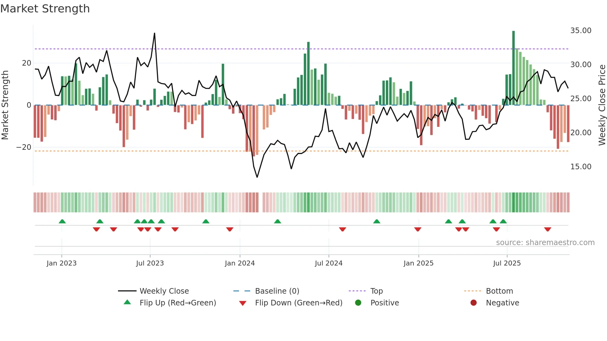 301282 weekly Market Strength chart