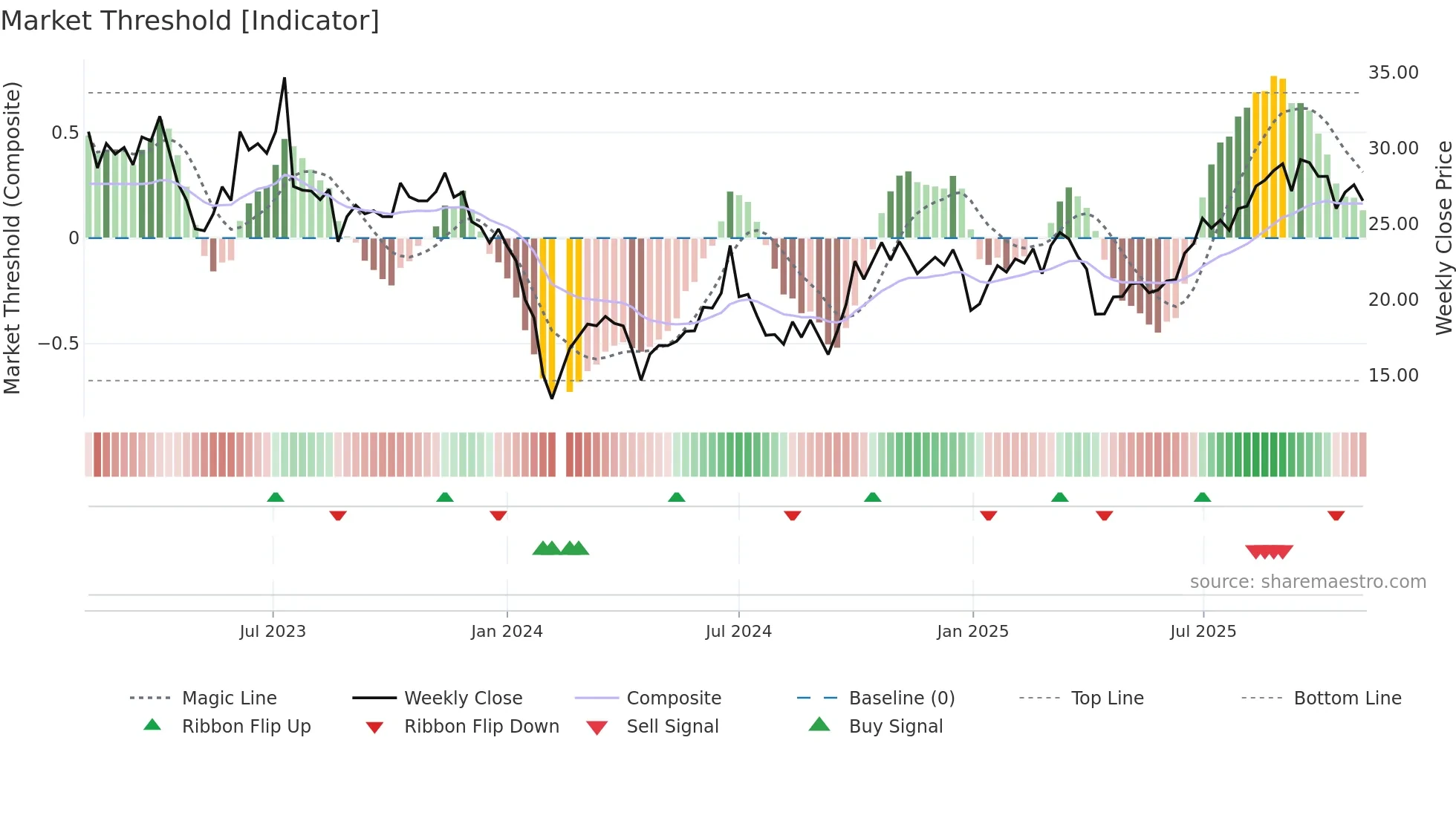 301282 weekly Market Threshold chart