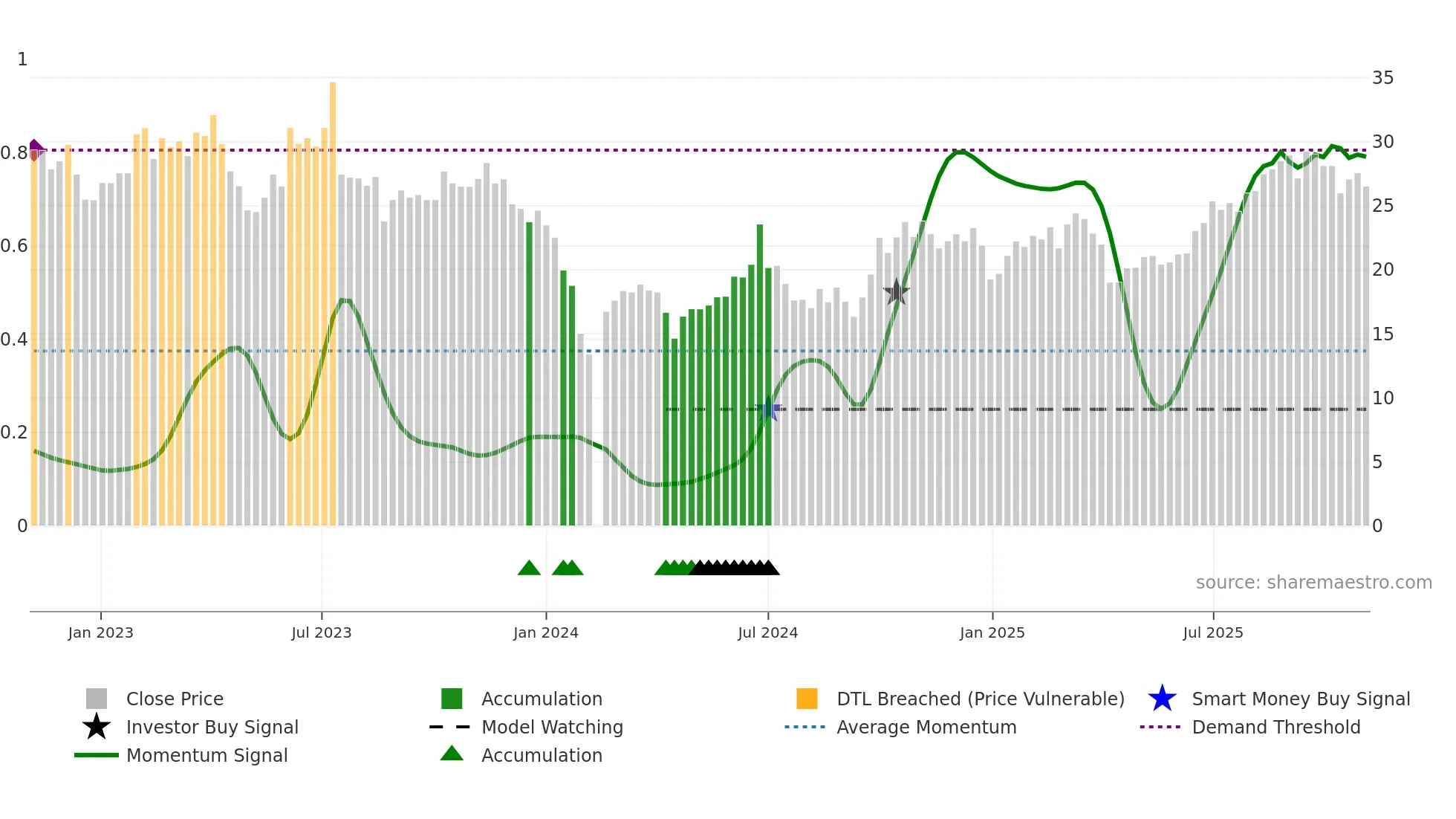 301282 weekly Smart Money chart