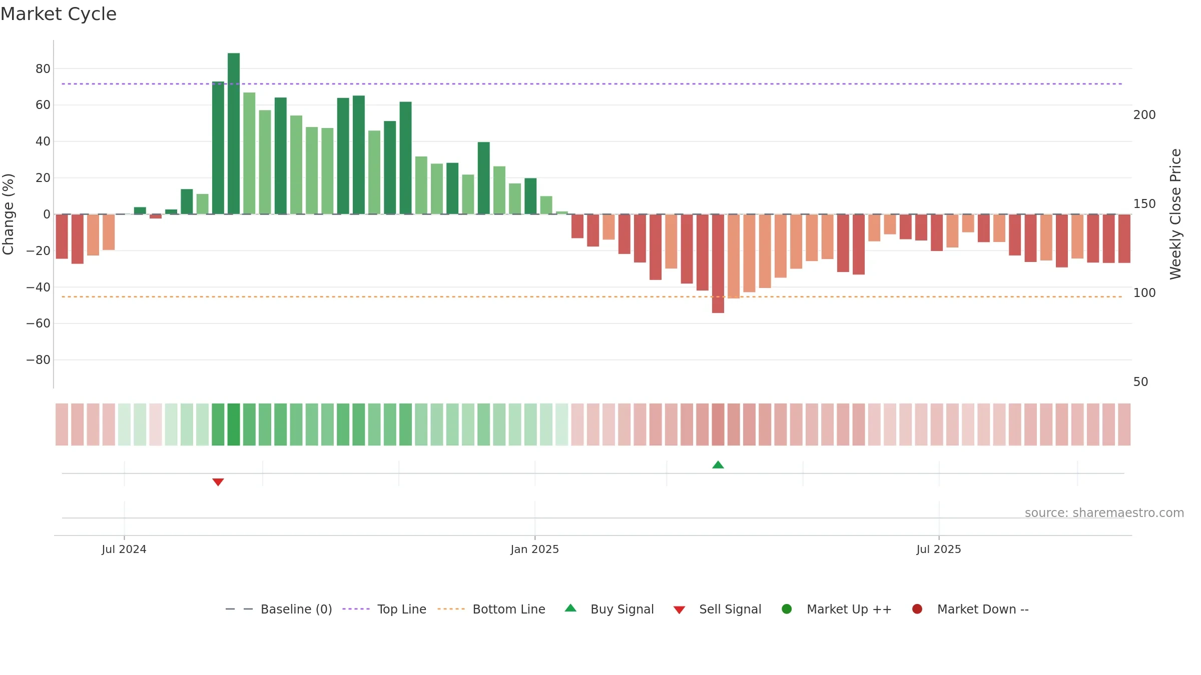 NAMAN weekly Market Cycle chart, closing 2025-09-22.