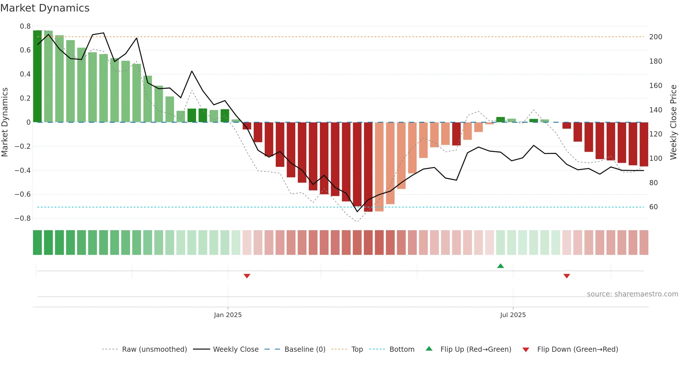 NAMAN weekly Market Dynamics chart, closing 2025-09-22.