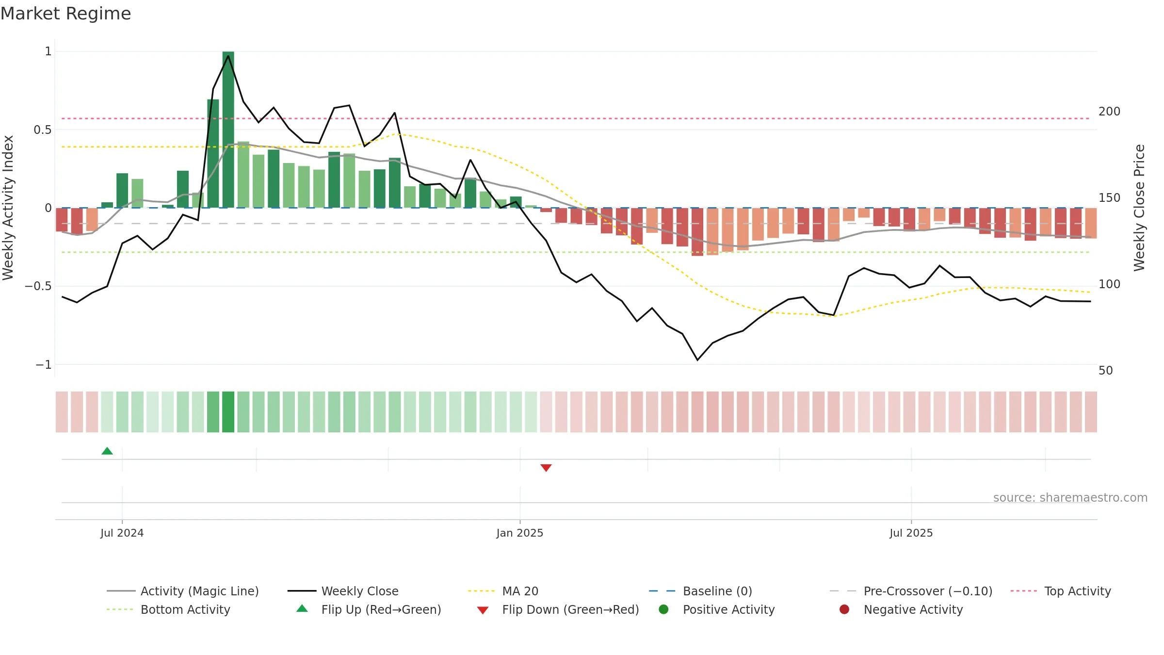 NAMAN weekly Market Snapshot chart, closing 2025-09-22.