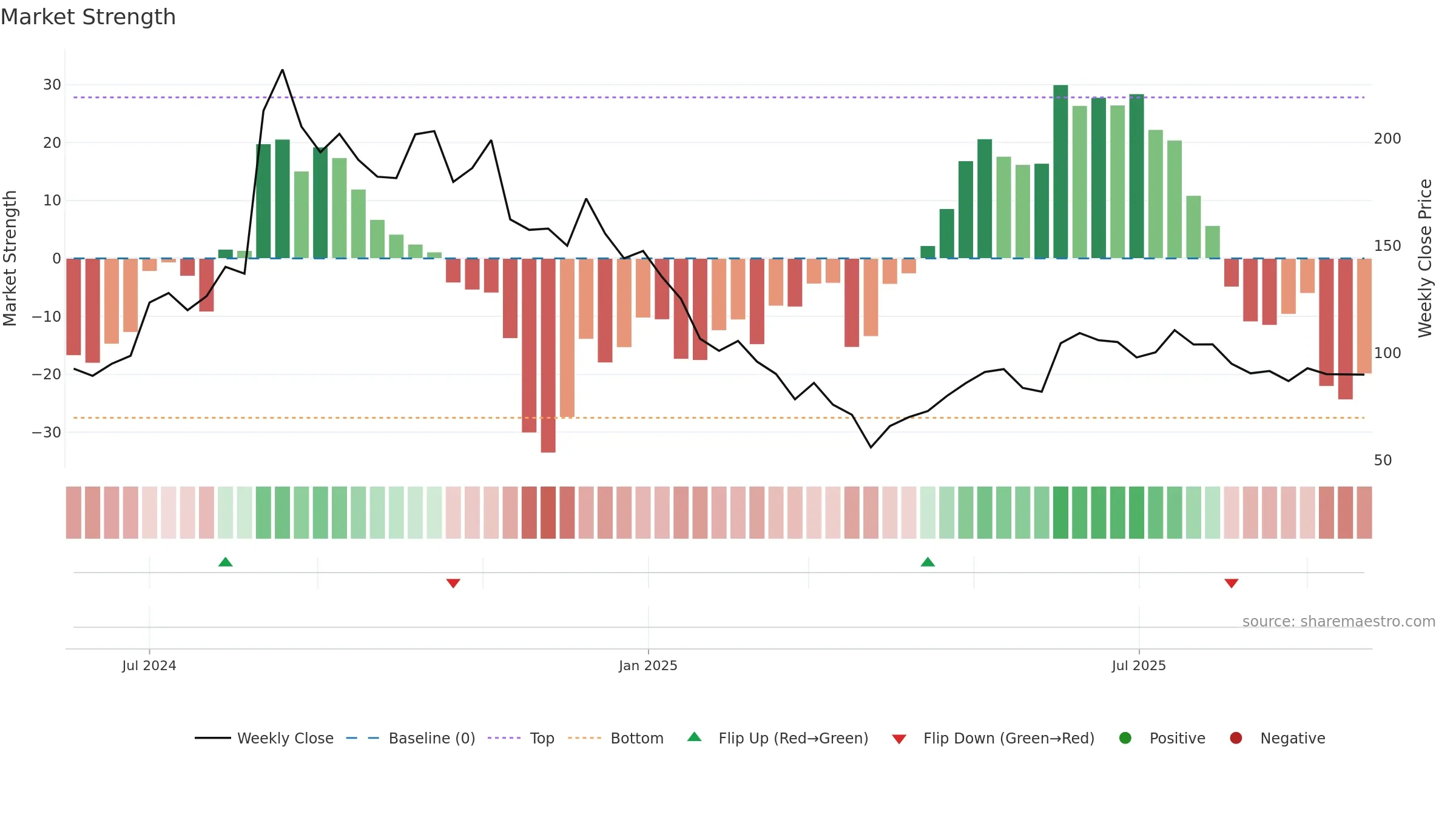 NAMAN weekly Market Strength chart, closing 2025-09-22.