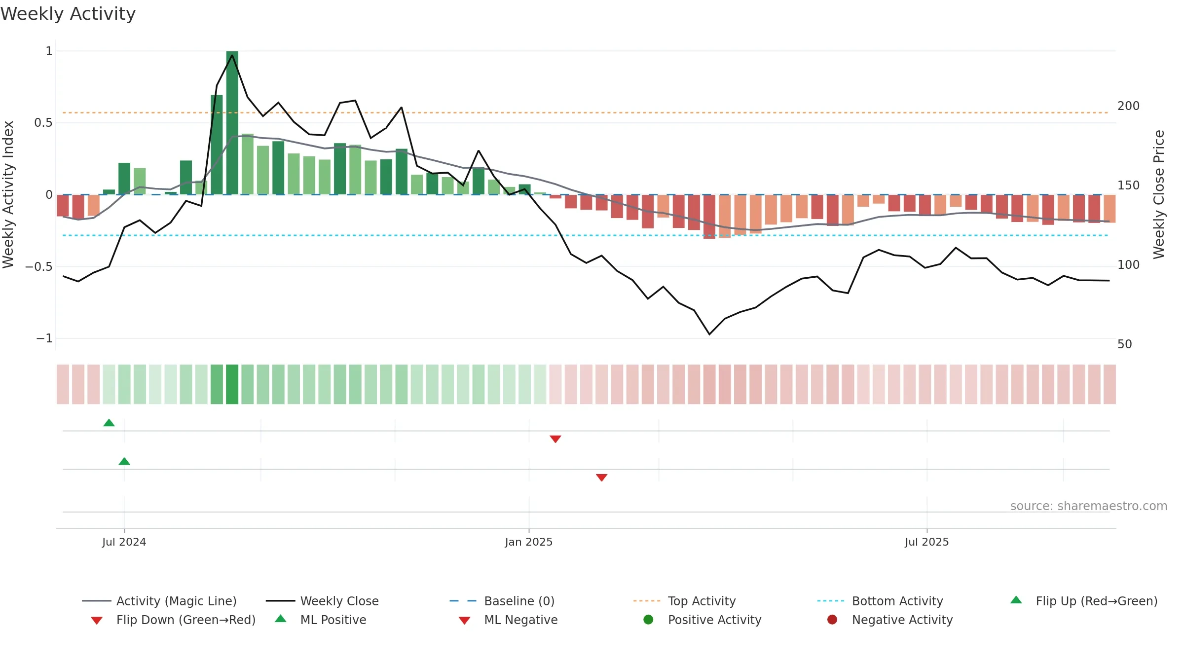 NAMAN weekly Activity chart, closing 2025-09-22.