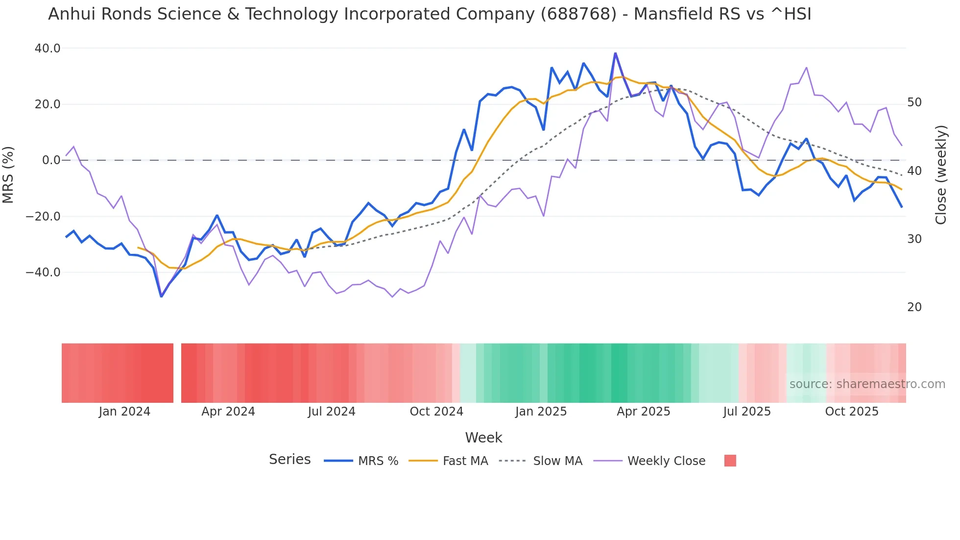 688768 Mansfield Relative Strength chart