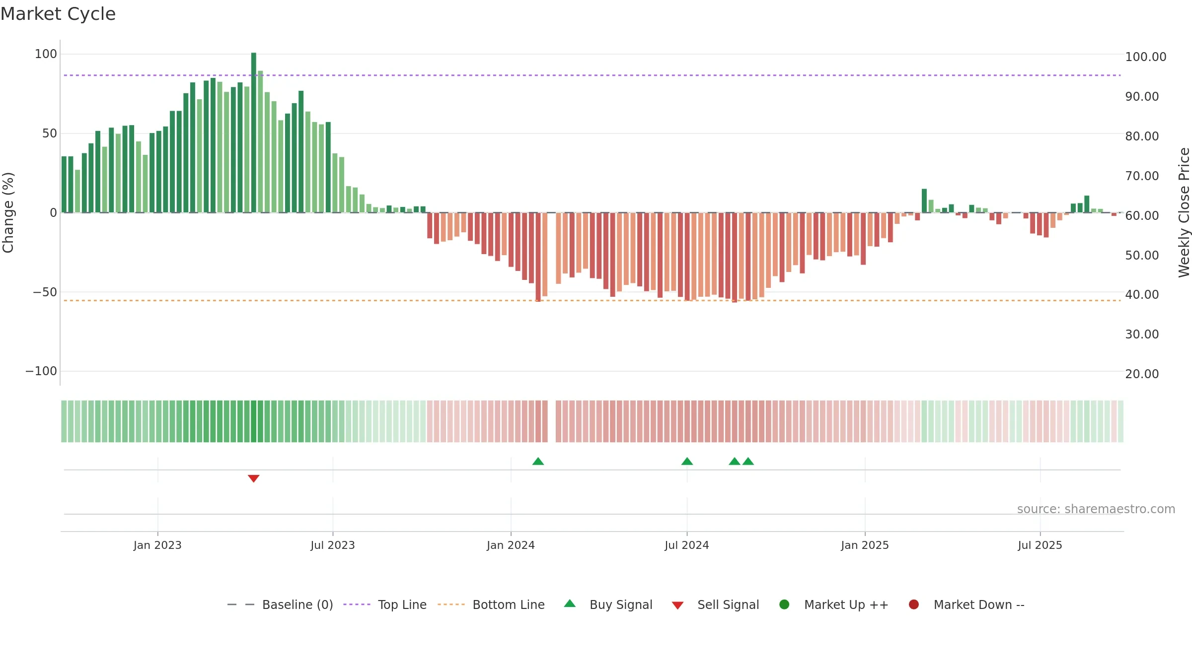 688768 weekly Market Cycle chart, closing 2025-09-22.
