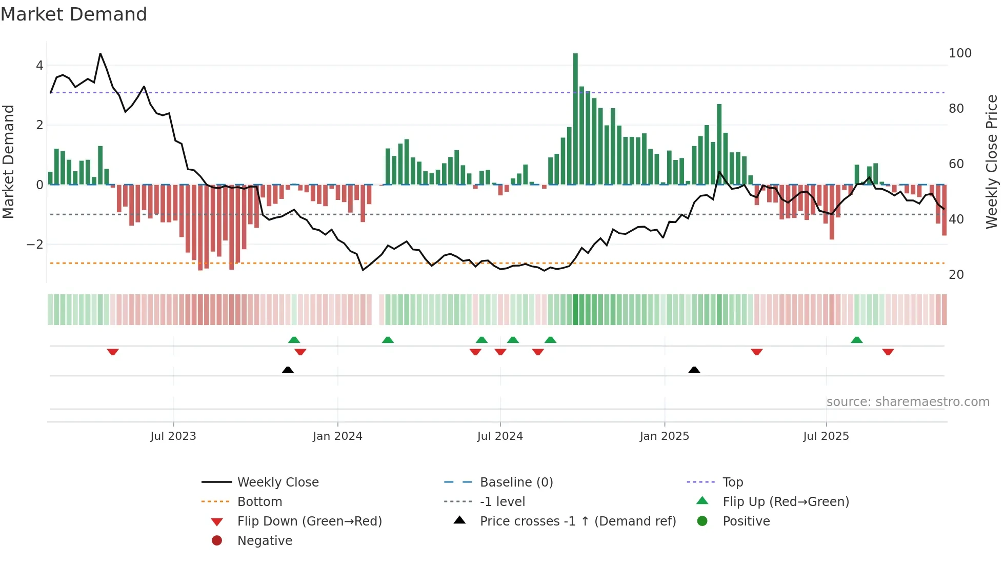 688768 weekly Market Demand chart