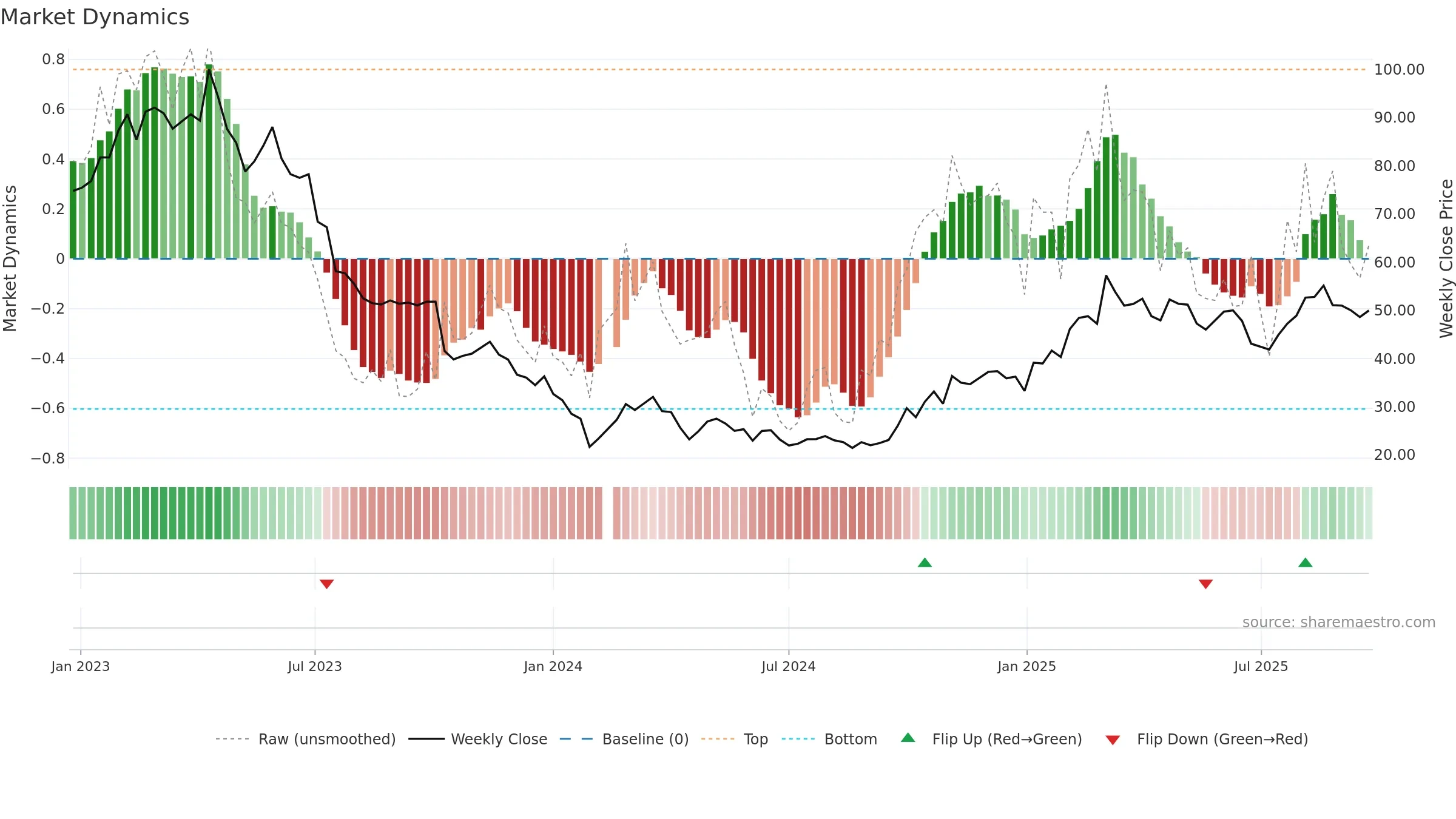 688768 weekly Market Dynamics chart, closing 2025-09-22.