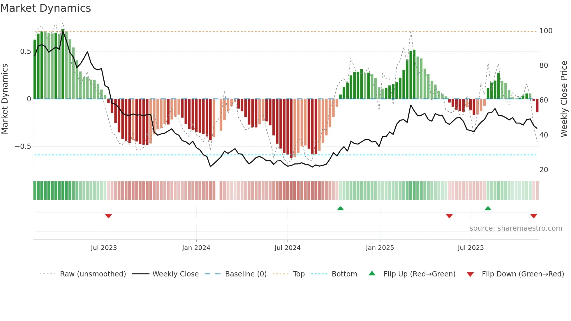 688768 weekly Market Dynamics chart
