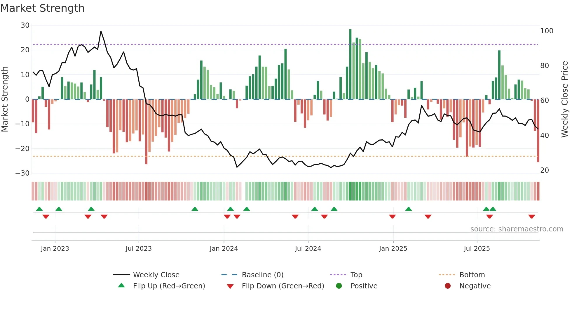 688768 weekly Market Strength chart