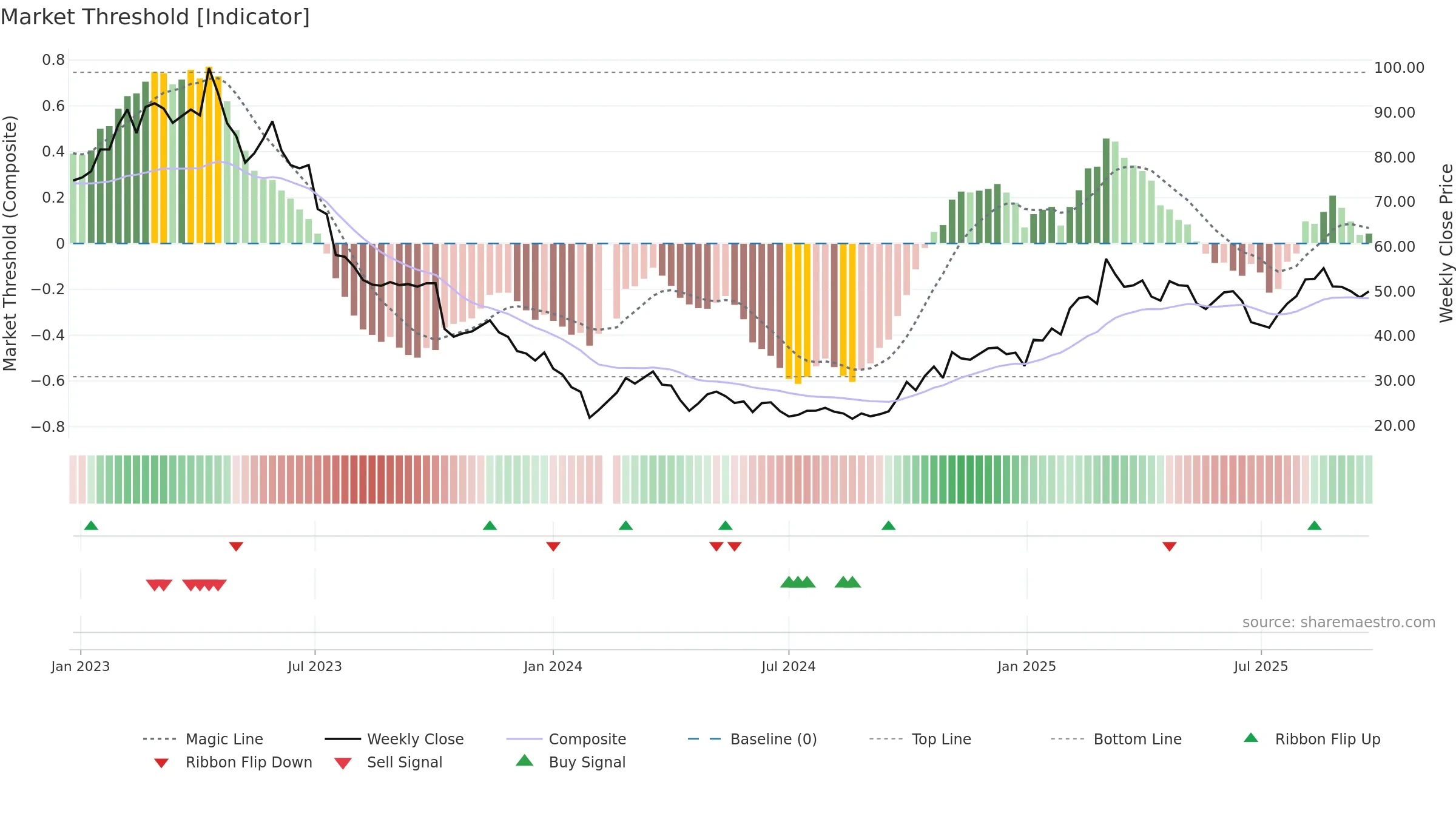 688768 weekly Market Threshold chart, closing 2025-09-22.