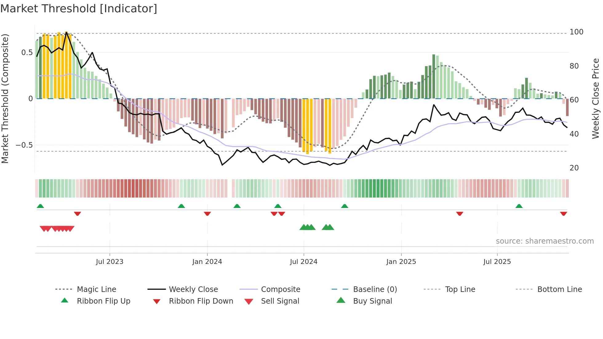 688768 weekly Market Threshold chart