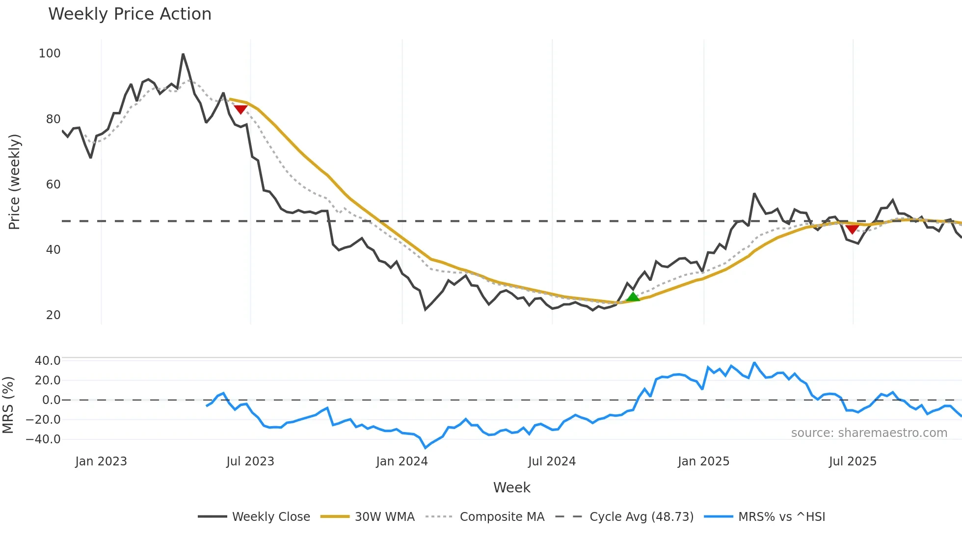 688768 weekly Price Action chart, closing 2025-11-10