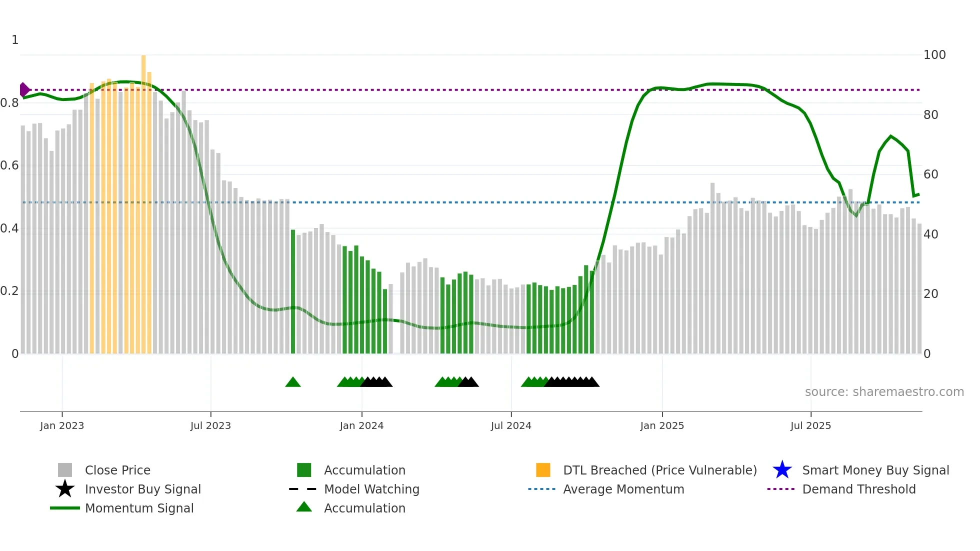 688768 weekly Smart Money chart