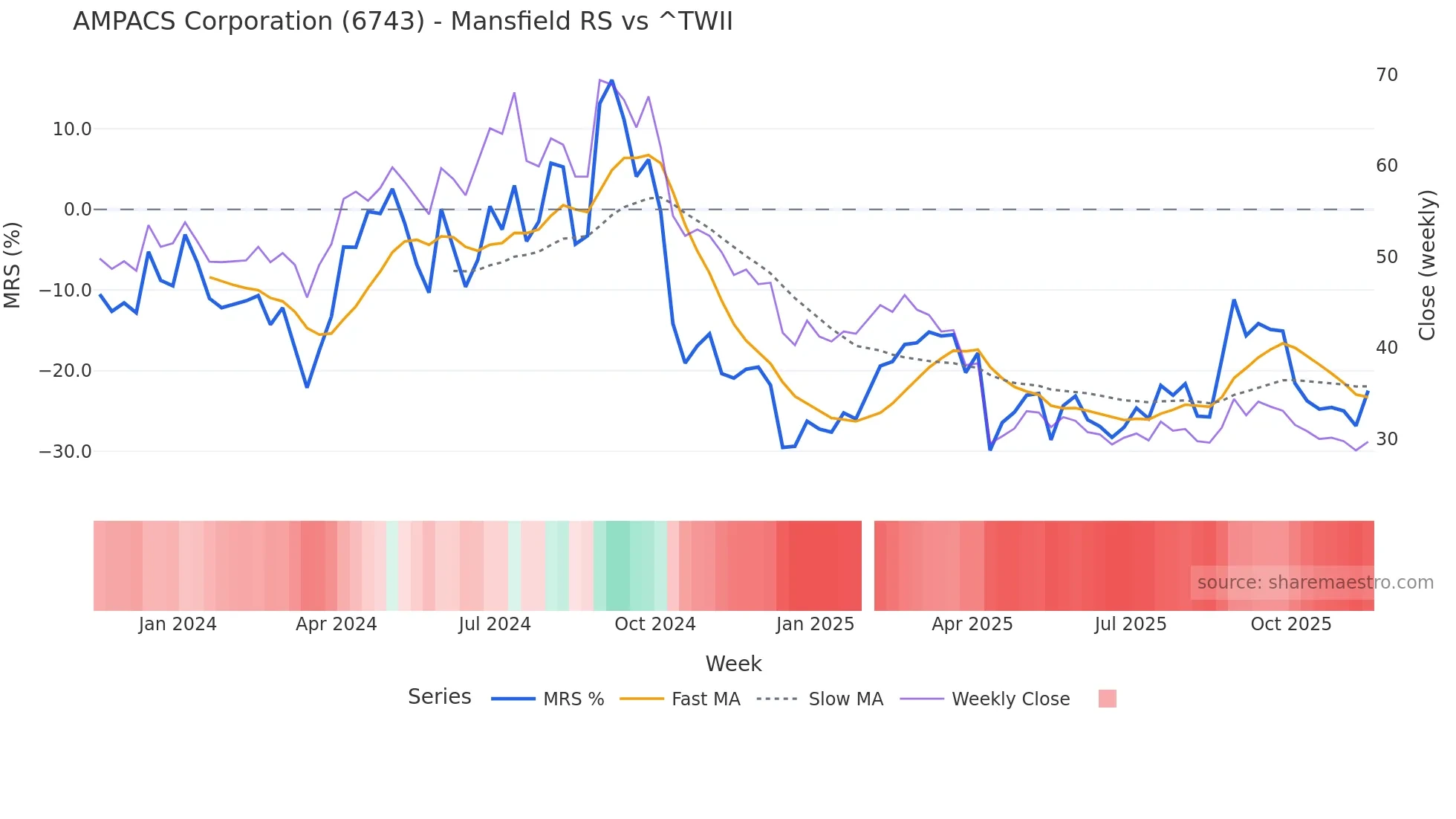 6743 Mansfield Relative Strength chart