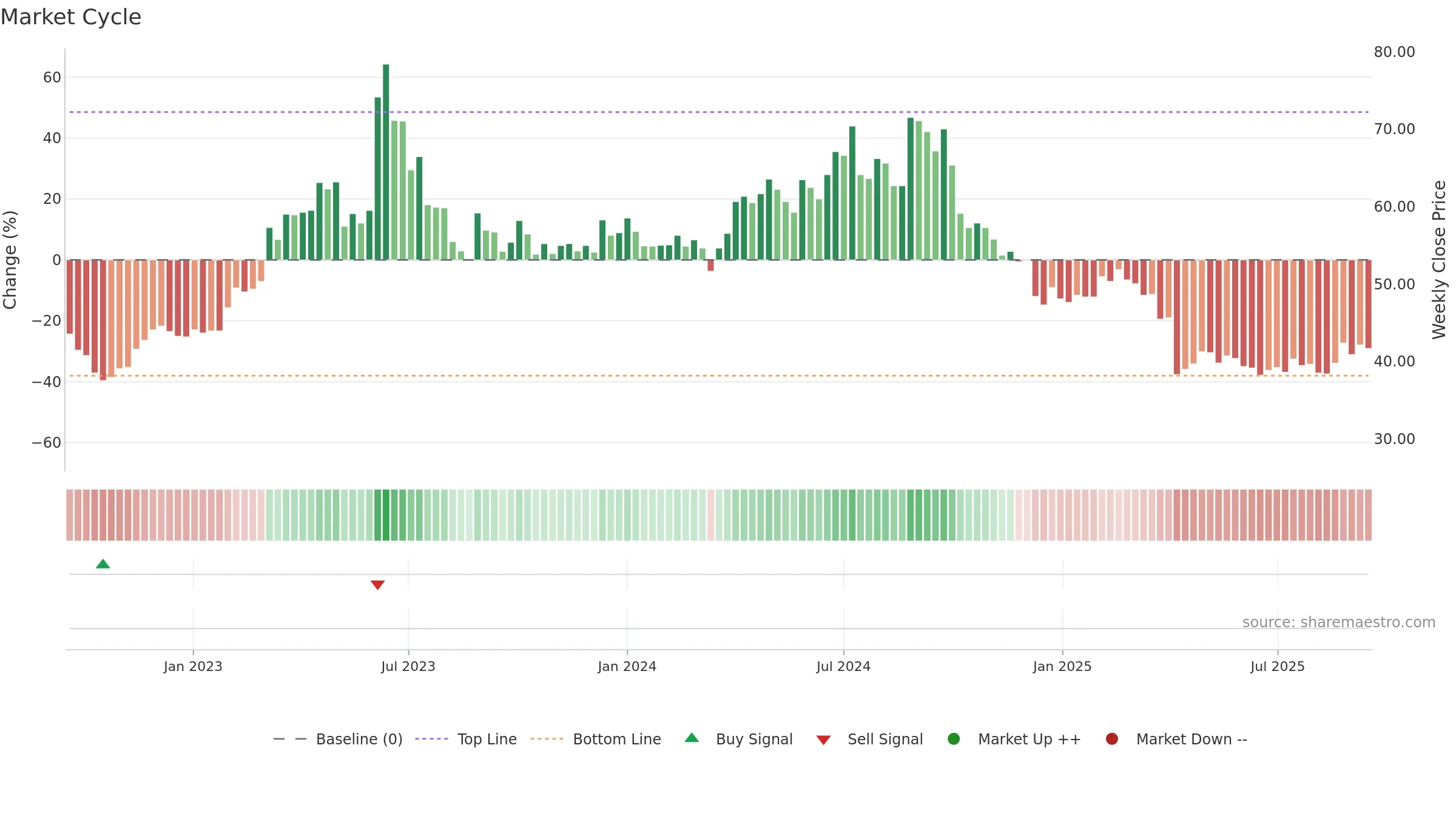 6743 weekly Market Cycle chart, closing 2025-09-15.