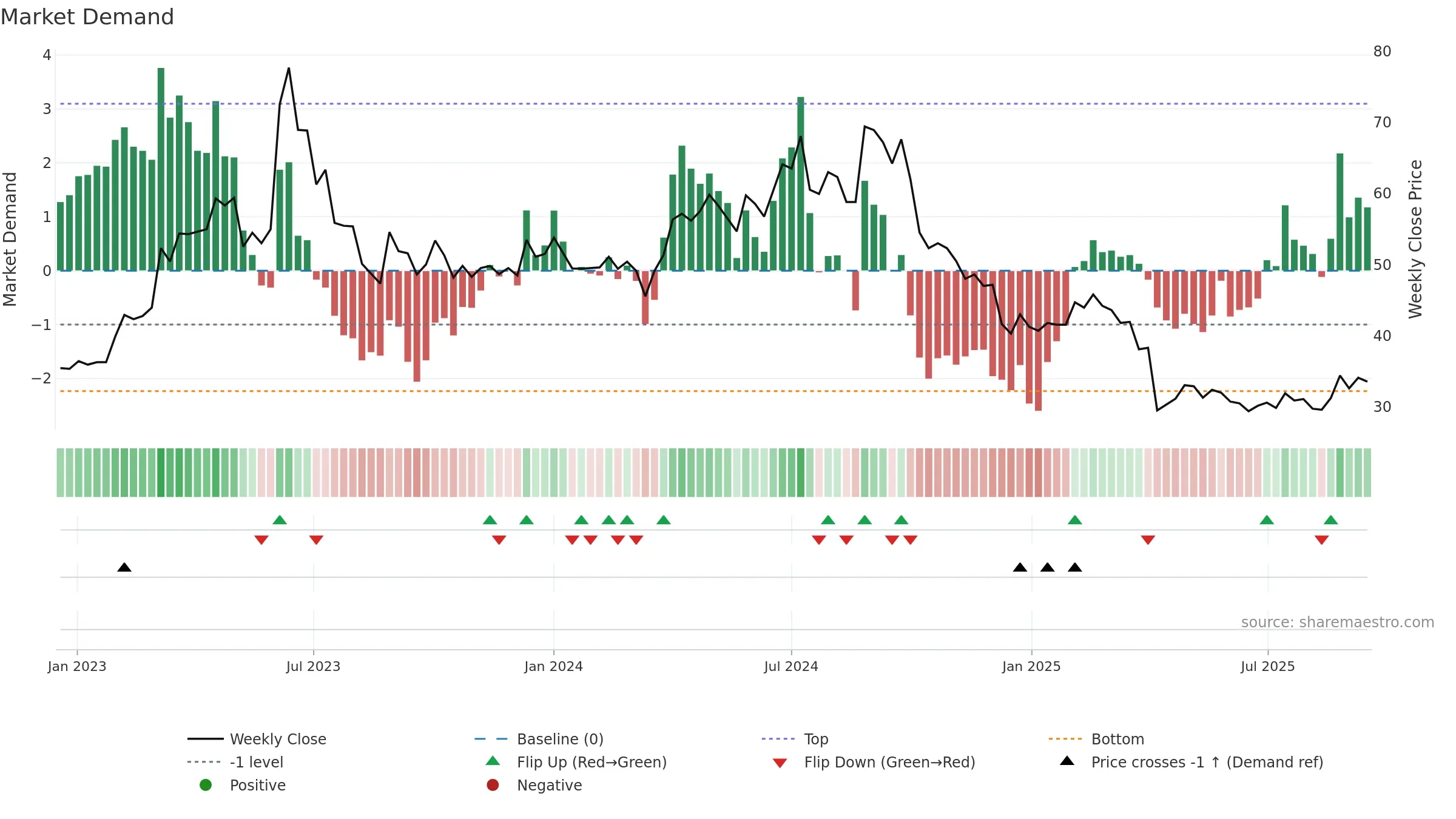 6743 weekly Market Demand chart, closing 2025-09-15.