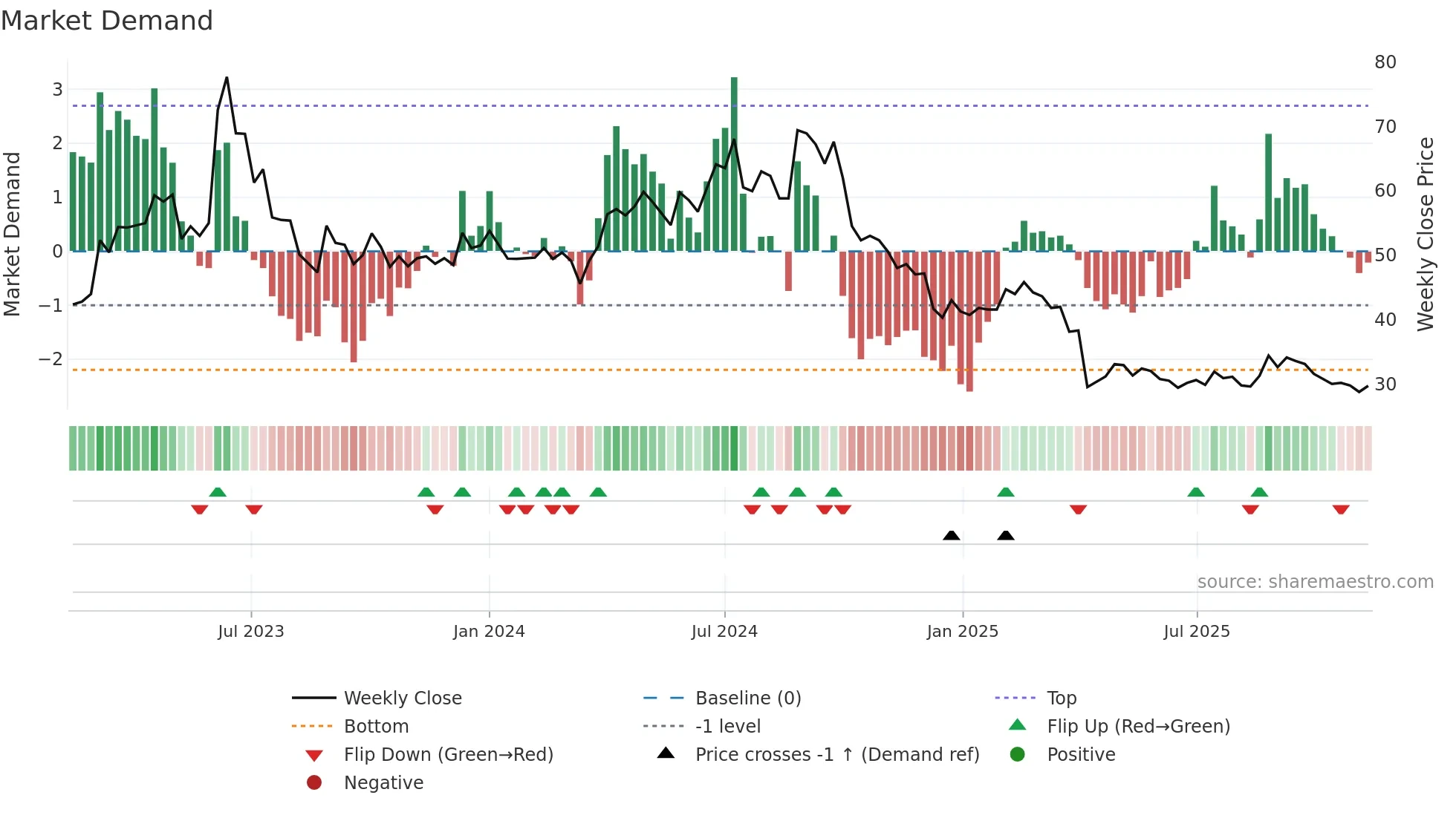 6743 weekly Market Demand chart