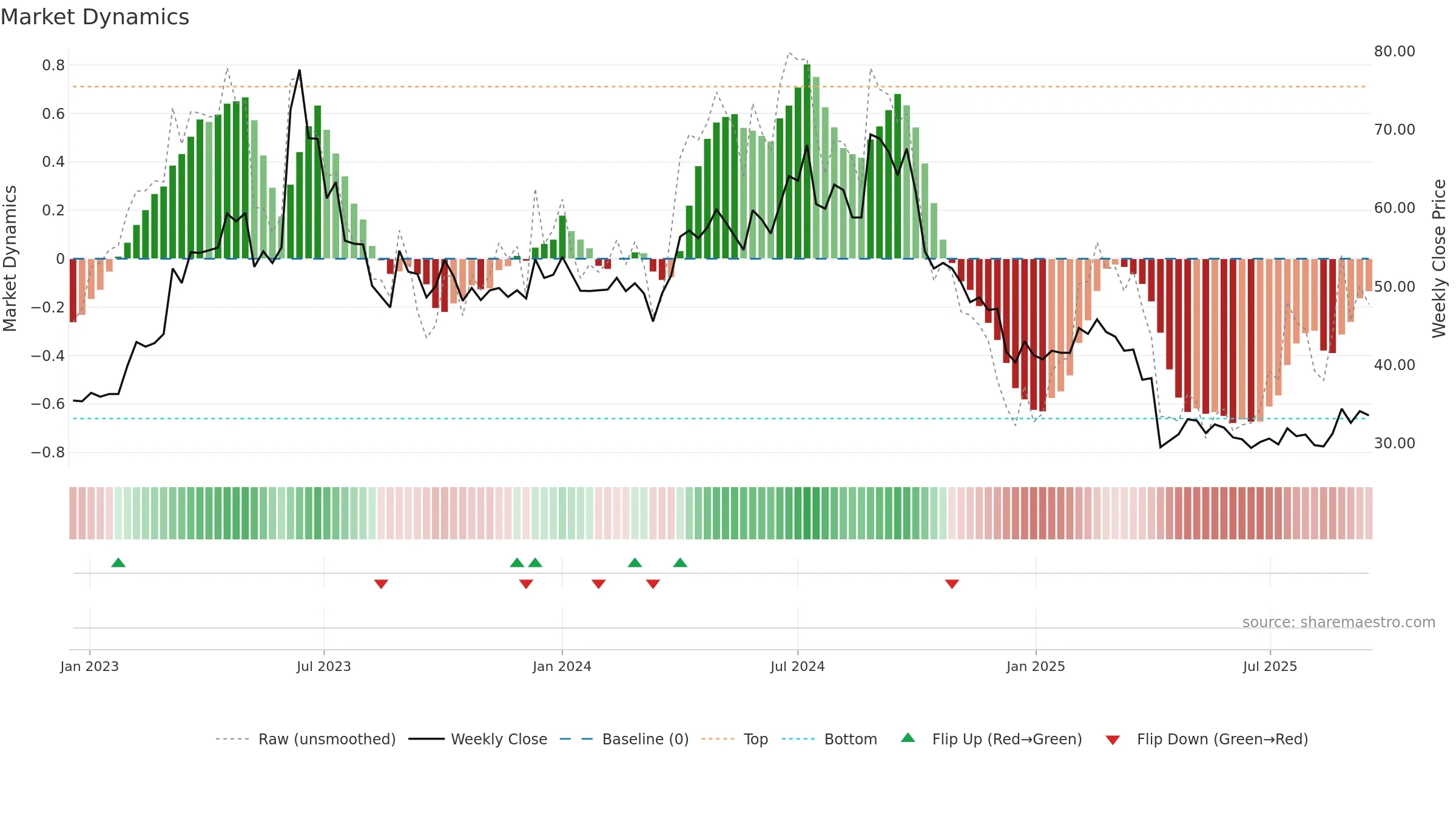 6743 weekly Market Dynamics chart, closing 2025-09-15.