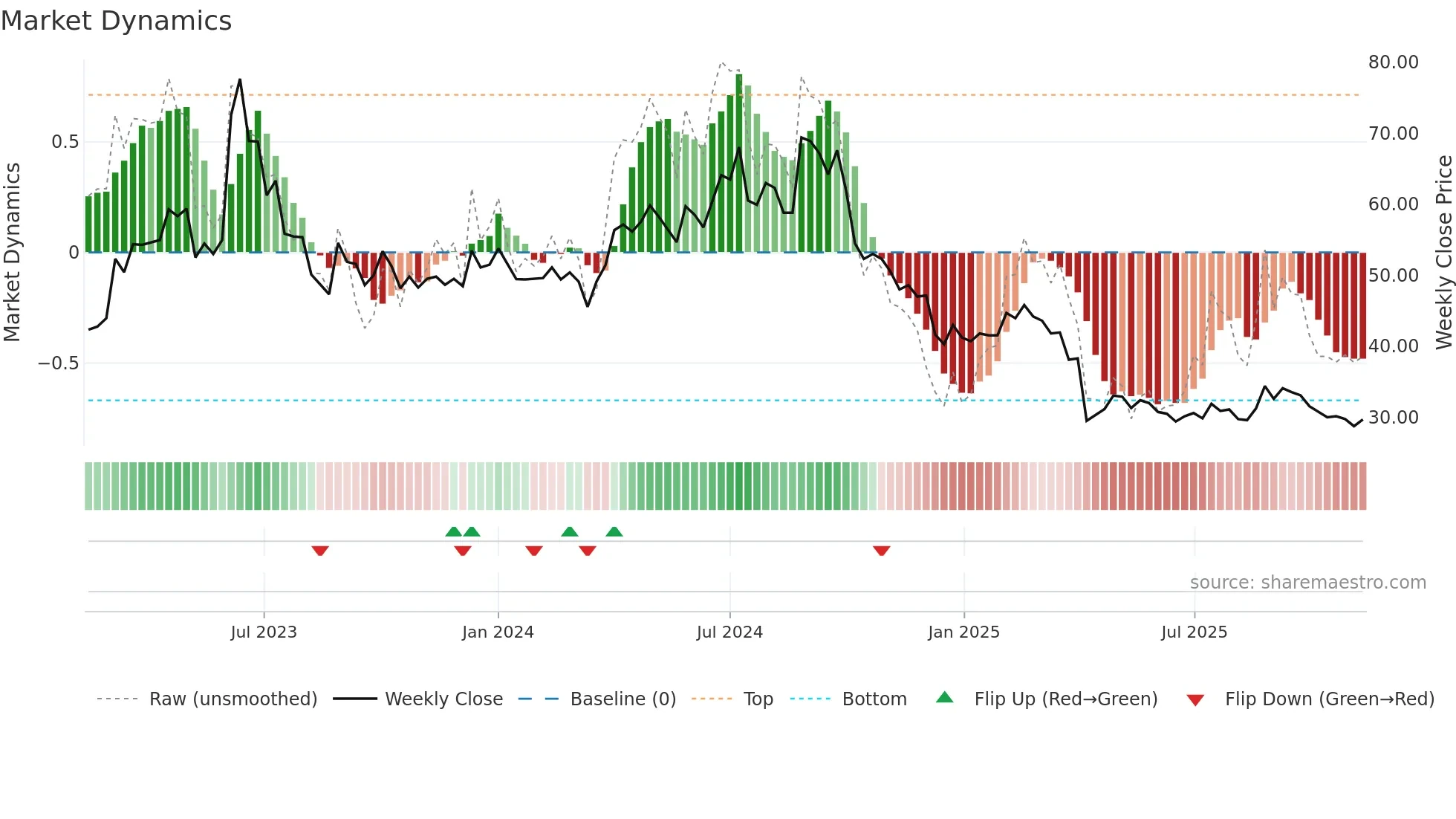 6743 weekly Market Dynamics chart