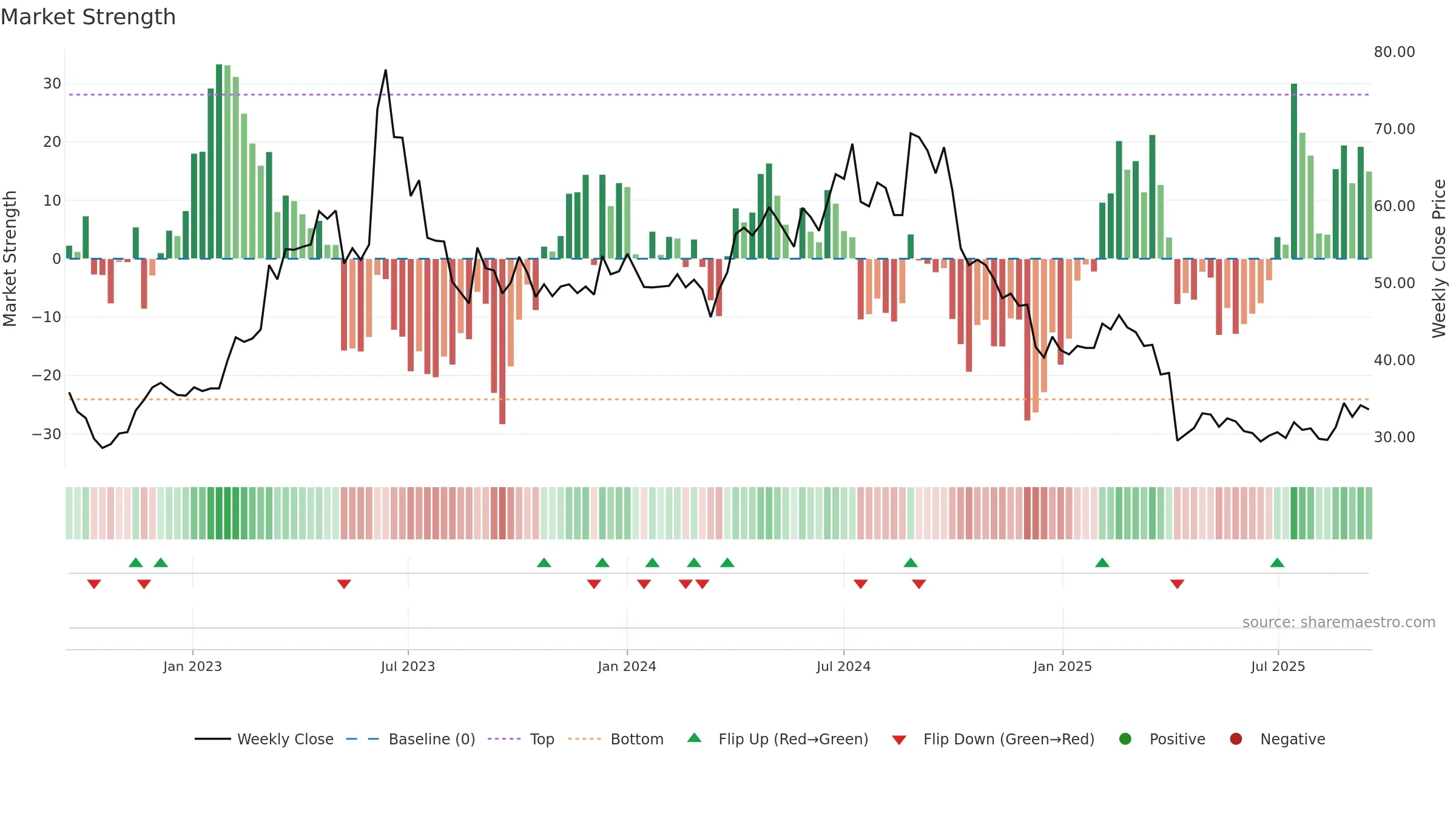 6743 weekly Market Strength chart, closing 2025-09-15.