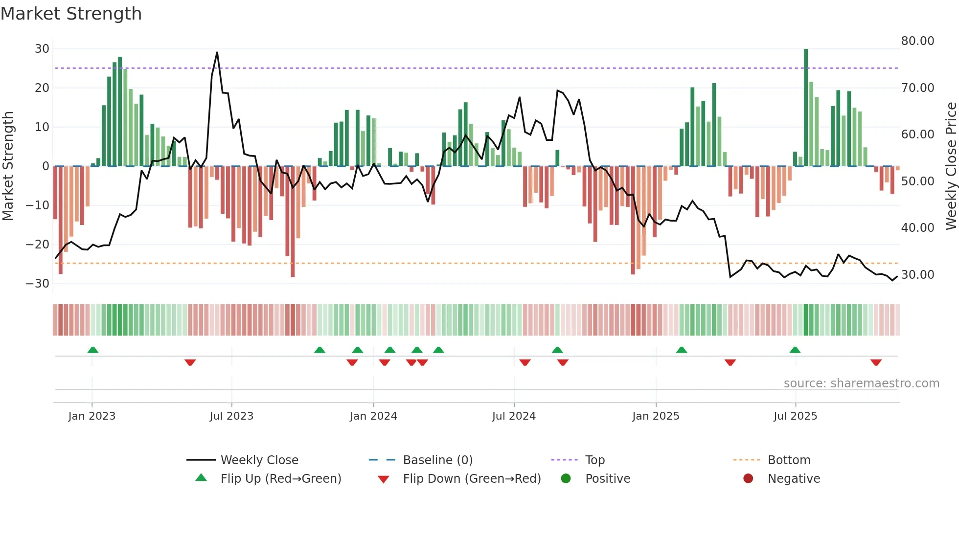 6743 weekly Market Strength chart