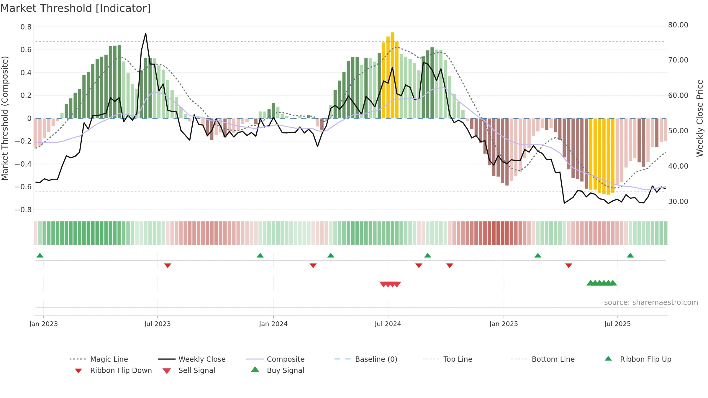 6743 weekly Market Threshold chart, closing 2025-09-15.