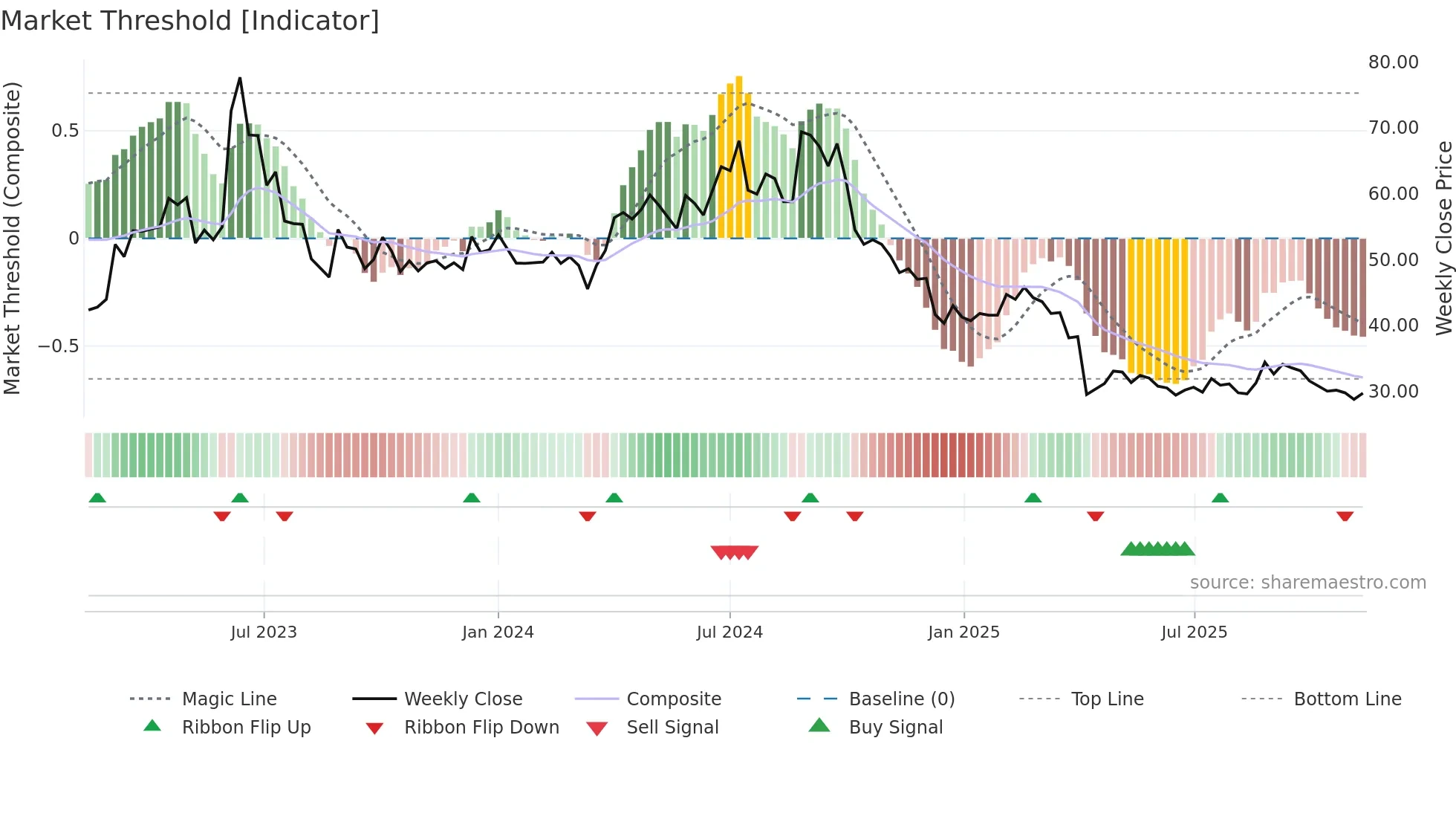 6743 weekly Market Threshold chart