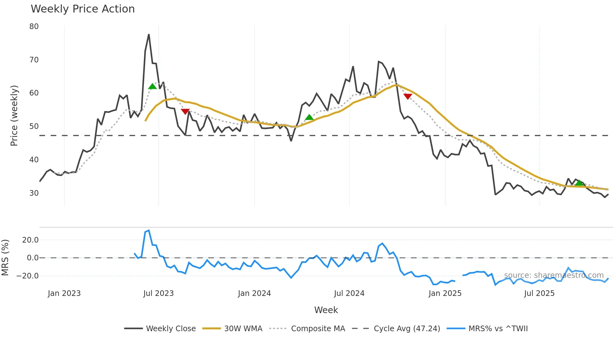 6743 weekly Price Action chart, closing 2025-11-10