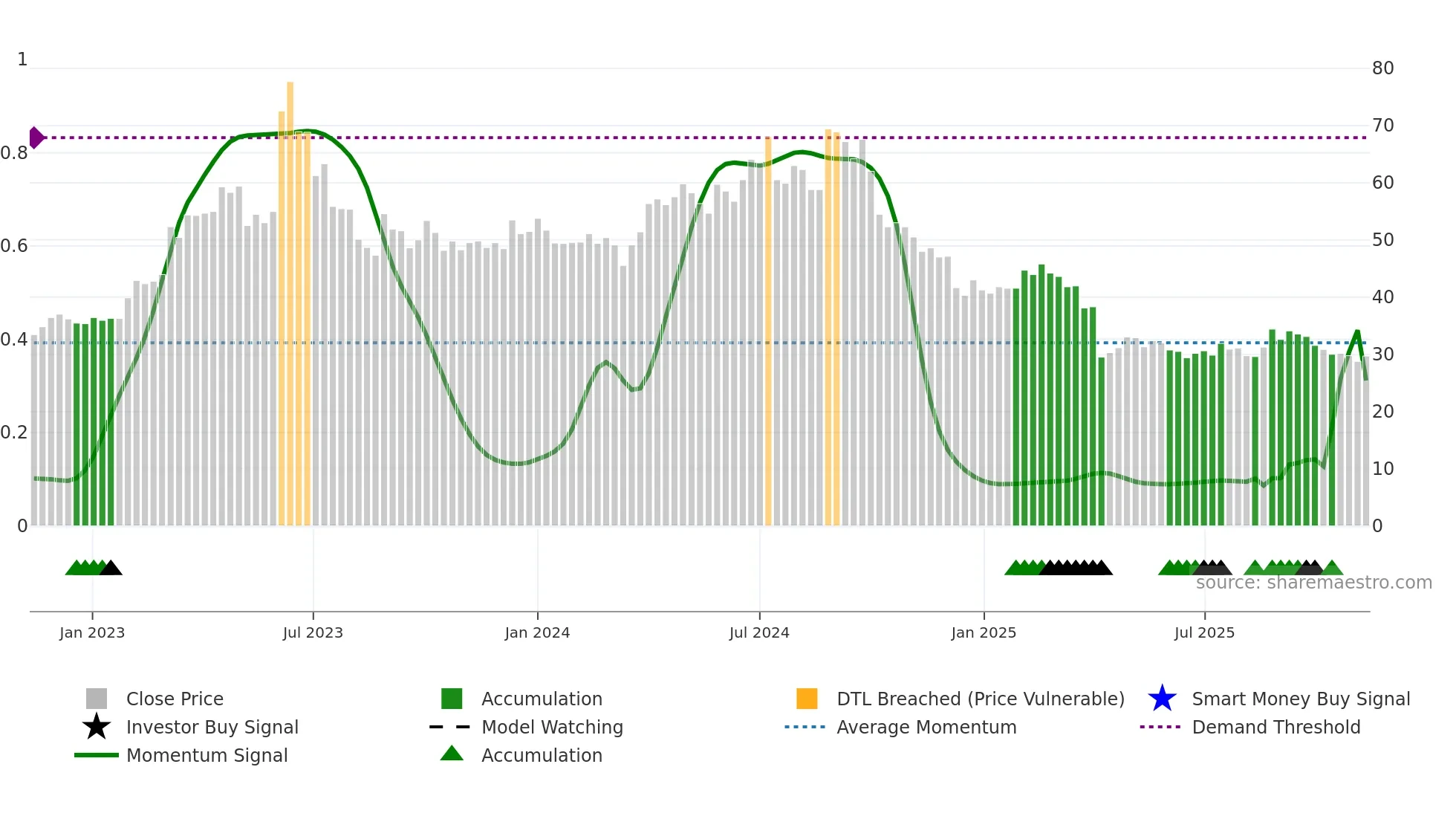 6743 weekly Smart Money chart