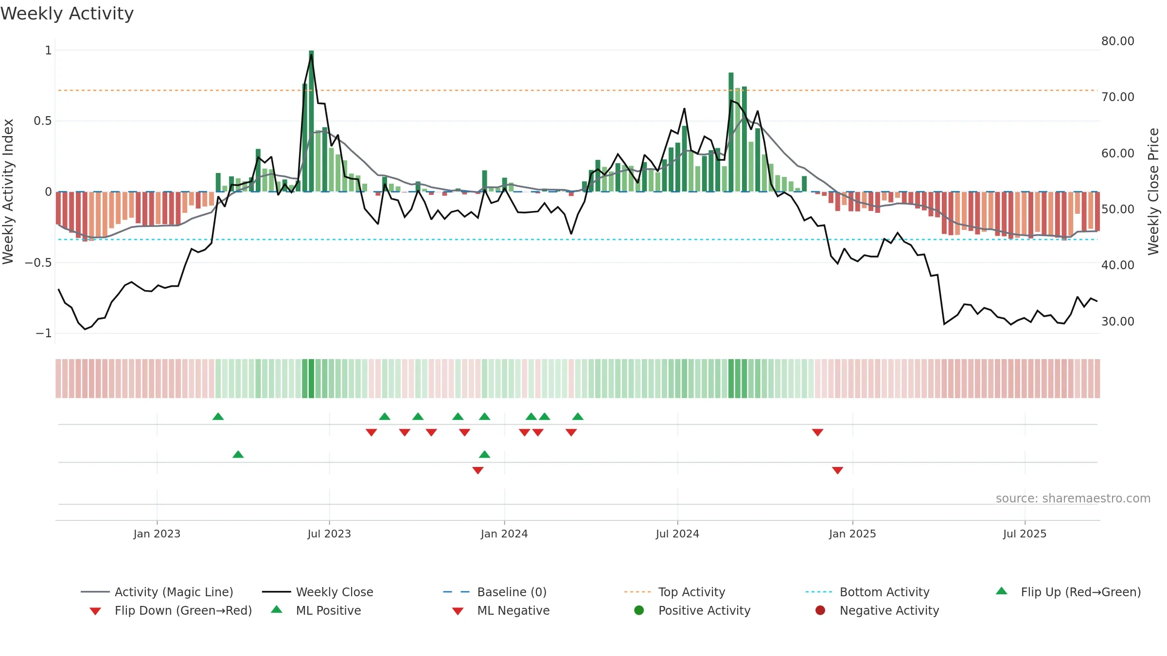 6743 weekly Activity chart, closing 2025-09-15.