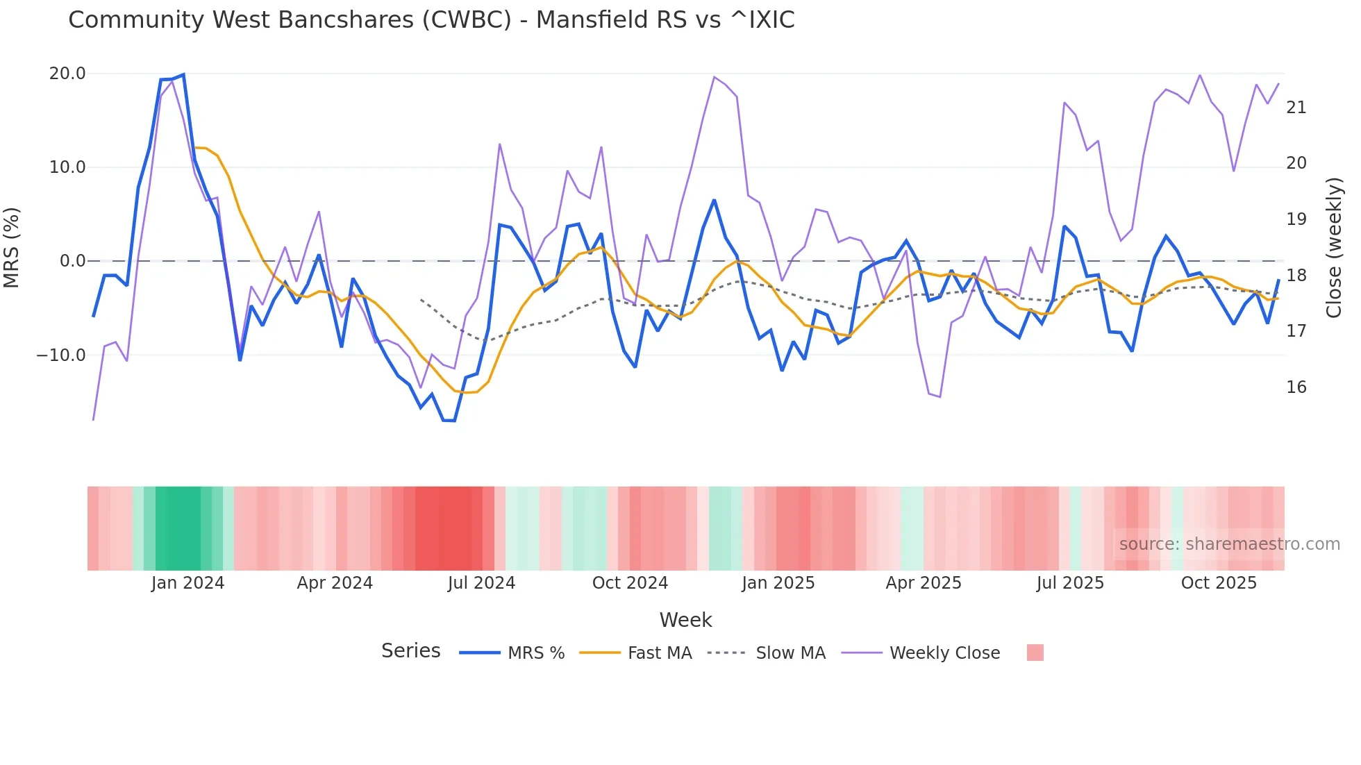 CWBC Mansfield Relative Strength chart