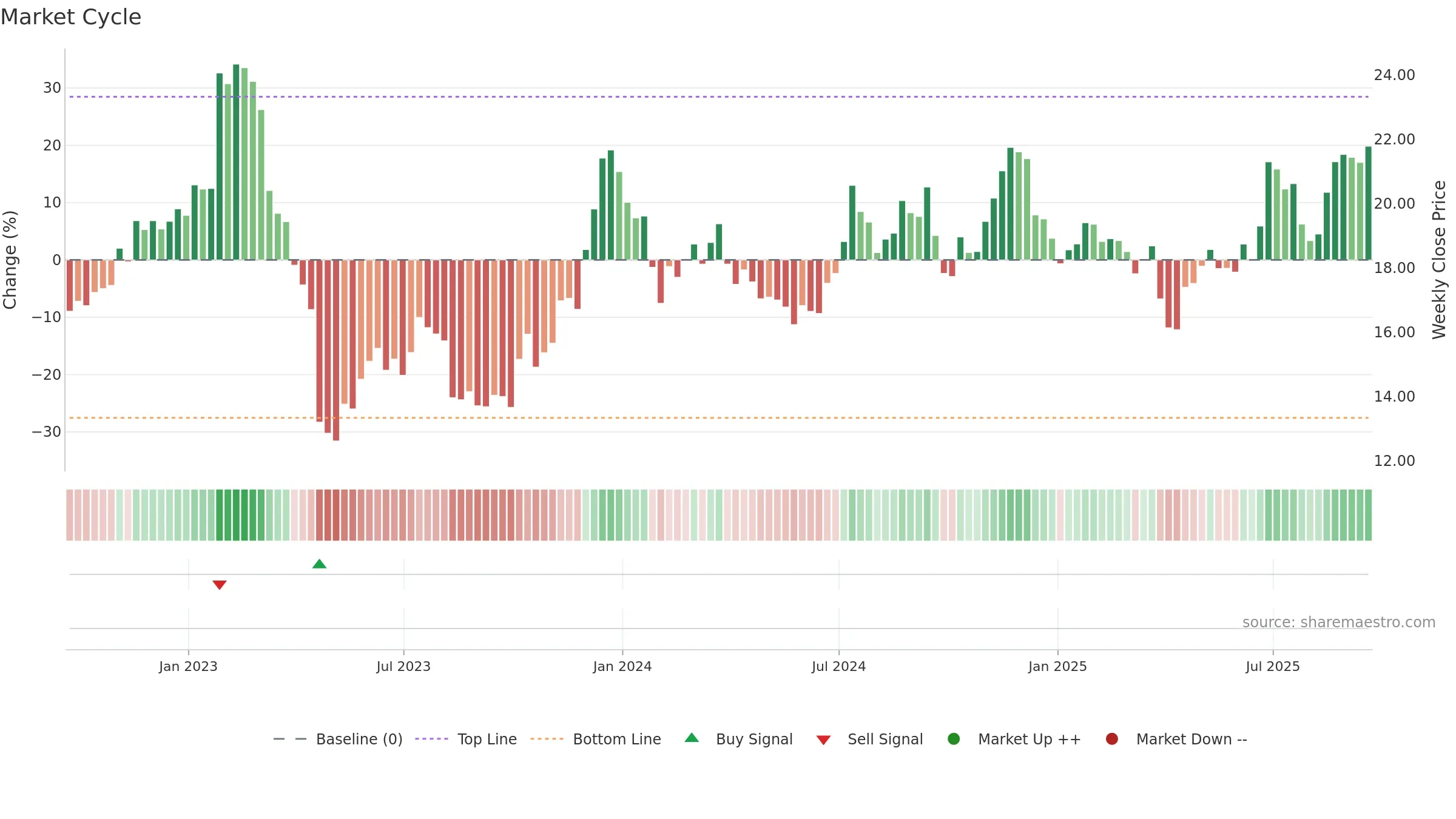 CWBC weekly Market Cycle chart, closing 2025-09-19.