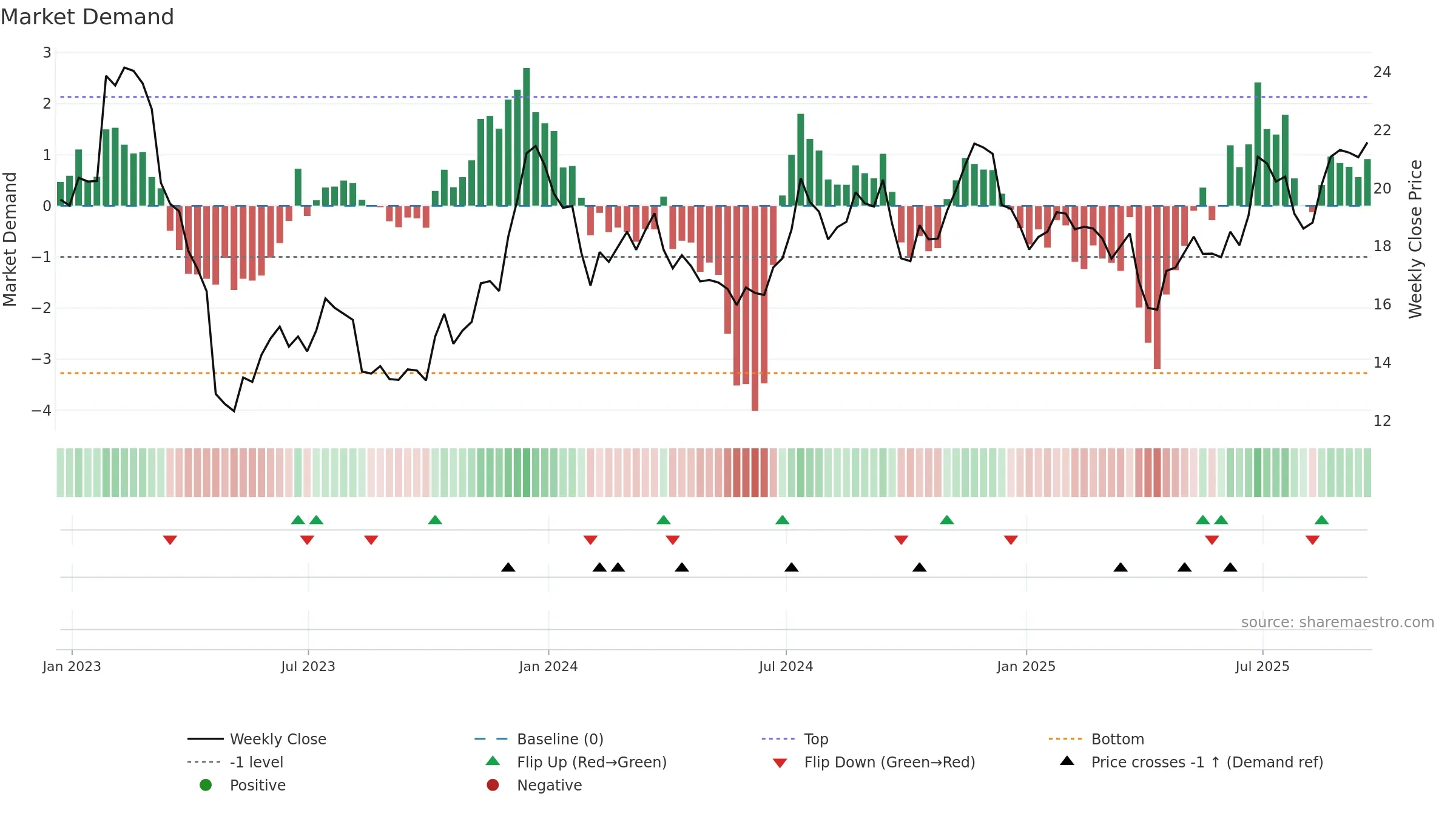 CWBC weekly Market Demand chart, closing 2025-09-19.
